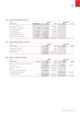 181
Annual Report 2014-15
20.1 Other quoted equity investments
In Rs. Group Company
As at 31 March No of Shares 2015 2014 2015 2014
Access Engineering PLC - - 46,000,000 - -
ACL Cables PLC - Bonus shares 308 23,408 18,788 - -
Expo Lanka Holdings PLC - - 22,109,310 - -
F L C Holdings PLC 950,900 1,521,440 1,996,890 - -
Hatton National Bank PLC 21,841 4,848,702 3,276,150 - -
National Development Bank PLC 2,414,835 598,882,418 516,191,328 - -
Seylan Bank PLC - Non voting 102,571 6,503,001 11,290,254 - -
611,778,969 600,882,720 - -
20.2 Other unquoted equity investments
In Rs. Group Company
As at 31 March 2015 2014 2015 2014
Voyages Jean Mermoz Ltd 10,000 10,000 - -
Ceylon Lexcon Services Ltd 207,000 207,000 - -
Cargills Bank Ltd 150,000,000 150,000,000 - -
150,217,000 150,217,000 - -
20.3 Other non equity investments
In Rs. Group Company
As at 31 March Note 2015 2014 2015 2014
Placement with banks and ﬁnancial institutions 30,600 30,600 - -
Debentures 953,348,819 627,299,943 2,528,664 2,528,664
Government securities 3,877,841,032 3,189,701,356 - -
Deposits - 9,217,655 - -
Other investments and receivables 47,098,956 39,625,867 - -
Receivable from related parties - - 1,275,418,884 55,268,900
Loans and advances 26 3,447,334,303 1,549,932,573 - -
8,325,653,710 5,415,807,994 1,277,947,548 57,797,564
 