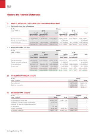 182
Softlogic Holdings PLC
Notes to the Financial Statements
21. RENTAL RECEIVABLE ON LEASE ASSETS AND HIRE PURCHASE
21.1 Receivable from one to ﬁve years
In Rs. Group
As at 31 March 2015 2014
Rental
receivable on
lease assets
Rental
receivable on
hire purchase
Total Rental
receivable on
lease assets
Rental
receivable on
hire purchase
Total
Rental receivables 1,240,601,550 2,762,934,665 4,003,536,215 1,640,137,792 3,355,608,059 4,995,745,851
Rentals received in advance - - - (2,907,286) - (2,907,286)
Unearned income (174,045,323) (160,163,590) (334,208,913) (418,603,862) (811,344,597) (1,229,948,459)
1,066,556,227 2,602,771,075 3,669,327,302 1,218,626,644 2,544,263,462 3,762,890,106
21.2 Receivable within one year
In Rs. Group
As at 31 March 2015 2014
Rental
receivable on
lease assets
Rental
receivable on
hire purchase
Total Rental
receivable on
lease assets
Rental
receivable on
hire purchase
Total
Rental receivables 1,061,084,992 3,202,694,206 4,263,779,198 1,620,311,137 4,516,044,966 6,136,356,103
Rentals received in advance (2,289,650) - (2,289,650) (1,004,987) - (1,004,987)
Unearned income (232,356,717) (989,012,131) (1,221,368,848) (419,281,098) (1,006,285,853) (1,425,566,951)
Impairment (38,152,991) (119,997,830) (158,150,821) (15,861,663) (77,249,002) (93,110,665)
788,285,634 2,093,684,245 2,881,969,879 1,184,163,389 3,432,510,111 4,616,673,500
1,854,841,861 4,696,455,320 6,551,297,181 2,402,790,033 5,976,773,573 8,379,563,606
22. OTHER NON CURRENT ASSETS
In Rs. Group
As at 31 March 2015 2014
Rent advances 192,728,934 50,548,070
Deferred expenditure 100,064,032 92,418,471
292,792,966 142,966,541
23. DEFERRED TAX ASSETS
In Rs. Group Company
As at 31 March 2015 2014 2015 2014
At the beginning of the year 307,629,785 230,672,828 - -
Acquisition through business combinations 2,328,157 - - -
Deferred tax reversal on depreciation impact
of revaluation 382,651 - - -
Charge and release 8,186,983 76,956,957 68,817,557 -
At the end of the year 318,527,576 307,629,785 68,817,557 -
 