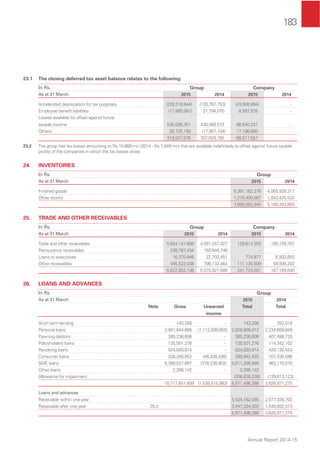 183
Annual Report 2014-15
23.1 The closing deferred tax asset balance relates to the following:
In Rs. Group Company
As at 31 March 2015 2014 2015 2014
Accelerated depreciation for tax purposes (228,318,844) (126,767,753) (43,506,894) -
Employee beneﬁt liabilities (17,885,081) 21,794,070 8,587,525 -
Losses available for offset against future
taxable income 536,006,351 430,560,572 86,540,231 -
Others 28,725,150 (17,957,104) 17,196,695 -
318,527,576 307,629,785 68,817,557 -
23.2 The group has tax losses amounting to Rs.10,669 mn (2014 - Rs.7,849 mn) that are available indeﬁnitely to offset against future taxable
proﬁts of the companies in which the tax losses arose.
24. INVENTORIES
In Rs. Group
As at 31 March 2015 2014
Finished goods 6,391,162,278 4,065,928,317
Other stocks 1,278,400,567 1,043,425,533
7,669,562,845 5,109,353,850
25. TRADE AND OTHER RECEIVABLES
In Rs. Group Company
As at 31 March 2015 2014 2015 2014
Trade and other receivables 5,934,141,688 4,091,247,027 129,814,305 100,729,787
Reinsurance receivables 226,767,434 160,845,746 - -
Loans to executives 16,370,946 22,702,451 774,677 6,503,850
Other receivables 445,523,038 796,132,464 111,135,609 59,936,203
6,622,803,106 5,070,927,688 241,724,591 167,169,840
26. LOANS AND ADVANCES
In Rs. Group
As at 31 March 2015 2014
Note Gross Unearned
income
Total Total
Short term lending 143,256 - 143,256 252,018
Personal loans 3,941,844,666 (1,112,938,655) 2,828,906,012 2,234,669,849
Pawning debtors 385,236,606 - 385,236,606 407,488,720
Policyholders loans 135,501,276 - 135,501,276 114,342,102
Revolving loans 524,830,914 - 524,830,914 429,130,543
Consumer loans 338,280,852 (48,338,426) 289,942,425 107,530,596
SME loans 5,389,527,897 (378,238,902) 5,011,288,995 463,170,570
Other loans 2,286,142 - 2,286,142 -
Allowance for impairment (206,639,238) (129,613,123)
10,717,651,609 (1,539,515,983) 8,971,496,388 3,626,971,275
Loans and advances
Receivable within one year 5,524,162,085 2,077,038,702
Receivable after one year 20.3 3,447,334,303 1,549,932,573
8,971,496,388 3,626,971,275
 