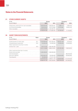 184
Softlogic Holdings PLC
Notes to the Financial Statements
27. OTHER CURRENT ASSETS
In Rs. Group Company
As at 31 March 2015 2014 2015 2014
Prepayments, advances & non cash receivables 1,665,955,848 1,000,564,401 2,589,114 4,588,156
Tax refunds & receivables 559,933,805 637,573,888 19,134,987 26,548,108
Other receivables 1,534,207,555 1,135,762,161 - -
3,760,097,208 2,773,900,450 21,724,101 31,136,264
28. SHORT TERM INVESTMENTS
In Rs. Note Group Company
As at 31 March 2015 2014 2015 2014
Quoted equities at market value 28.1 2,545,608,628 1,651,035,281 1,346,207,455 5,619,616
Unquoted equity investments 28.2 125,000,000 125,000,000 125,000,000 125,000,000
Other investments (more than 3 months
and less than 1 year) 28.3 342,510,302 2,092,484,280 - -
3,013,118,930 3,868,519,561 1,471,207,455 130,619,616
Other investments (less than 3 months)
Government securities 2,490,405,967 1,690,000,000 - -
Commercial papers - - - 985,376,439
Short term deposits 2,852,658,229 528,000,000 2,199,540,683 528,000,000
Fixed deposits 36,258,026 271,811,103 - -
5,379,322,222 2,489,811,103 2,199,540,683 1,513,376,439
8,392,441,152 6,358,330,664 3,670,748,138 1,643,996,055
 