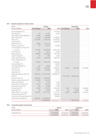 185
Annual Report 2014-15
28.1 Quoted equities at market value
In Rs. Group Company
As at 31 March No of Shares 2015 2014 No of Shares 2015 2014
Access Engineering PLC - - 1,912,500 - - -
ACL Cables PLC 132 10,032 8,052 - - -
Aitken Spence Hotel Holdings PLC 20,000 1,340,000 - - - -
Aitken Spence PLC 114,269 11,369,766 11,186,935 - - -
Alumex PLC 3,401,850 53,749,230 49,700,000 - - -
Asia Capital PLC - - 9,235,556 - - -
Bairaha Farms PLC 23,866 2,587,074 - - - -
Ceylinco Insurance PLC 89 150,561 124,600 - - -
Commercial Bank of Ceylon PLC
- non voting 504,482 66,188,038 48,021,984 - - -
DFCC Bank PLC 415 30,014 42,594 - - -
Dialog Axiata PLC 868,600 9,033,440 7,817,400 - - -
Dunamis Capital PLC 38 7,290 3,843 - - -
Hatton National Bank PLC 22,443 4,982,346 3,366,450 - - -
Hatton National Bank PLC
- non voting 408,505 67,403,325 43,020,600 - - -
Hemas Holdings PLC - - 188,500 - - -
John Keells Holdings PLC 334 66,600 75,818 - - -
Lanka IOC PLC 63,200 2,652,642 3,896,200 63,200 2,546,960 2,433,200
Lanka Tiles PLC 13,497 1,325,000 69,292 - - -
Laugfs Gas PLC - 237,226 - - -
National Development Bank PLC 8,629,342 2,140,074,762 1,456,008,281 - - -
Odel PLC - - - 61,231,769 1,338,847,938 -
Panasian Power PLC 4,690,000 15,946,000 - - - -
People's Leasing & Finance PLC 100,000 2,210,000 - - - -
Renuka City Hotel PLC 50 13,165 13,165 - - -
Richard Pieris & Company PLC 75,210 557,220 1,386 - - -
Richard Pieris Exports PLC 200 26,060 11,020 - - -
Sampath Bank PLC 10,782 2,718,142 1,963,402 10,782 2,718,142 1,963,402
Seylan Bank PLC 135 13,500 8,600 135 13,500 8,600
Seylan Bank PLC - non voting 358,321 22,717,551 11,777,877 32,822 2,080,915 1,214,414
Textured Jersey Lanka PLC - - 2,054,000 - - -
Tokyo Cement Company (Lanka) PLC - - 290,000 - - -
Union Bank of Colombo PLC 5,827,256 140,436,870 - - - -
2,545,608,628 1,651,035,281 1,346,207,455 5,619,616
28.2 Unquoted equity investments
In Rs. Group Company
As at 31 March 2015 2014 2015 2014
Cargills Bank Ltd 125,000,000 125,000,000 125,000,000 125,000,000
125,000,000 125,000,000 125,000,000 125,000,000
 
