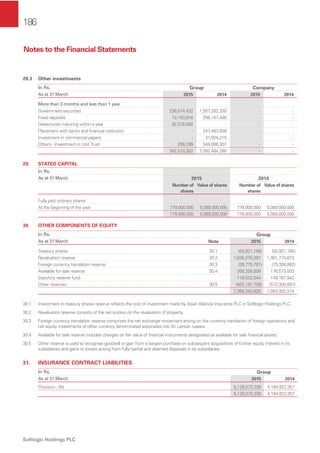 186
Softlogic Holdings PLC
Notes to the Financial Statements
28.3 Other investments
In Rs. Group Company
As at 31 March 2015 2014 2015 2014
More than 3 months and less than 1 year
Government securities 236,574,432 1,007,282,330 - -
Fixed deposits 13,150,916 256,147,490 - -
Debentures maturing within a year 92,576,655 - - -
Placement with banks and ﬁnancial institution - 247,463,938 - -
Investment in commercial papers - 31,924,215 - -
Others - Investment in Unit Trust 208,299 549,666,307 - -
342,510,302 2,092,484,280 - -
29. STATED CAPITAL
In Rs.
As at 31 March 2015 2014
Number of
shares
Value of shares Number of
shares
Value of shares
Fully paid ordinary shares
At the beginning of the year 779,000,000 5,089,000,000 779,000,000 5,089,000,000
779,000,000 5,089,000,000 779,000,000 5,089,000,000
30. OTHER COMPONENTS OF EQUITY
In Rs. Group
As at 31 March Note 2015 2014
Treasury shares 30.1 (55,921,185) (55,921,185)
Revaluation reserve 30.2 1,636,375,397 1,461,774,873
Foreign currency translation reserve 30.3 (26,775,781) (75,358,862)
Available for sale reserve 30.4 200,328,059 176,573,503
Statutory reserve fund 116,532,044 149,167,942
Other reserves 30.5 (502,197,708) (572,303,697)
1,368,340,826 1,083,932,574
30.1 Investment in treasury shares reserve reﬂects the cost of investment made by Asian Alliance Insurance PLC in Softlogic Holdings PLC.
30.2 Revaluation reserve consists of the net surplus on the revaluation of property.
30.3 Foreign currency translation reserve comprises the net exchange movement arising on the currency translation of foreign operations and
net equity investments of other currency denominated associates into Sri Lankan rupees.
30.4 Available for sale reserve includes changes on fair value of ﬁnancial instruments designated as available for sale ﬁnancial assets.
30.5 Other reserve is used to recognise goodwill or gain from a bargain purchase on subsequent acquisitions of further equity interest in its
subsidiaries and gains or losses arising from fully/ partial and deemed disposals in its subsidiaries.
31. INSURANCE CONTRACT LIABILITIES
In Rs. Group
As at 31 March 2015 2014
Provision - life 5,129,272,339 4,184,923,357
5,129,272,339 4,184,923,357
 