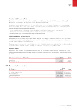 187
Annual Report 2014-15
Valuation of Life Insurance Fund
The valuation of the long term life insurance fund as at 31 December 2014 was conducted by Mr. M. Poopalanathan of Actuarial &
Management Consultants (Pvt) Ltd, for an behalf of Asian Alliance Insurance PLC (AAI).
Long duration contract liabilities included in the Life insurance fund, result primarily from traditional participating and non-participating
life insurance products. Short duration contract liabilities are primarily group term, accident and health insurance products. The actuarial
reserves have been established based upon the following.
- Interest rates which vary by product and as required by Regulations issued by the Insurance Board of Sri Lanka (IBSL)
- Mortality rates based on published mortality tables adjusted for actual experience as required by
- Regulations issued by the IBSL Surrender rates based upon actual experience.
Recommendation of Surplus Transfer
In accordance with the Consultant’s Actuary Report as at 31 December 2014, the sum of provision Rs.4,999.00 mn (2013 - Rs.3,746.00
mn) includes the liability in respect of policy holders bonus as well. In the opinion of the consultant actuary, the provision is adequate to
cover the liabilities pertaining to long term insurance.
The actuary recommended to transfer a sum of Rs.368.45 mn (2014 - Rs.300.00 mn) to the share holders of AAI as at 31 December 2014
and transferred further Rs.197.76 mn (2014 - Rs.168.50 mn) for the three months period ending 31 March 2015.
Solvency Margin
In the opinion of the consultant actuary, the Admissible Assets of the Life Insurance fund as at 31 December 2014 is adequate to cover
the liabilities of the fund and the solvency margin requirement prescribed under section 26 of the Regulation of Insurance Industry Act No
43 of 2000.
Actuarial Assumptions as at 31 December 2014 2013
Interest Rate 7.5% 7.5%
Mortality Table Used A67/70 A67/70
31.1 Movement in life insurance fund
In Rs. Group
As at 31 March 2015 2014
At the beginning of the year 4,184,923,357 3,218,377,437
Increase in life fund 1,510,562,982 1,435,045,920
Transfer to shareholders (566,214,000) (468,500,000)
At the end of the year 5,129,272,339 4,184,923,357
 