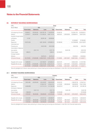 188
Softlogic Holdings PLC
Notes to the Financial Statements
32. INTEREST BEARING BORROWINGS
In Rs. Group
As at 31 March 2015 2014
Finance leases Debentures Loans Total Finance leases Debentures Loans Total
At the beginning of the year 196,989,817 1,290,000,000 15,697,835,748 17,184,825,565 178,256,750 - 12,252,681,765 12,430,938,515
Additions 128,786,077 1,465,000,000 17,073,930,076 18,667,716,153 99,822,625 1,290,000,000 6,256,880,910 7,646,703,535
Acquisition through business
combinations 217,807 - 338,392,188 338,609,995 - - - -
Transfers - - - - - - 531,800,000 531,800,000
Repayments (108,702,282) - (8,691,196,932) (8,799,899,214) (81,089,558) - (3,473,066,469) (3,554,156,027)
Unamortised Loan
Processing cost - - (26,921,683) (26,921,683) - - (9,042,764) (9,042,764)
Unamortisation of debenture
issue expense - (5,547,116) - (5,547,116) - (9,245,193) - (9,245,193)
Finance charges 3,988,016 - - 3,988,016 (22,250,837) - - (22,250,837)
Exchange translation
difference - - 98,476,218 98,476,218 - - 129,539,542 129,539,542
At the end of the year 221,279,435 2,749,452,884 24,490,515,615 27,461,247,934 174,738,980 1,280,754,807 15,688,792,984 17,144,286,771
Repayable within one year 69,898,505 - 4,547,058,007 4,616,956,512 63,913,478 - 4,080,524,358 4,144,437,836
Repayable after one year 151,380,930 2,749,452,884 19,943,457,608 22,844,291,422 110,825,502 1,280,754,807 11,608,268,626 12,999,848,935
221,279,435 2,749,452,884 24,490,515,615 27,461,247,934 174,738,980 1,280,754,807 15,688,792,984 17,144,286,771
Security pledged and interest rates pertaining to interest bearing borrowings are disclosed in note 48 to the ﬁnancial statements.
32.1 INTEREST BEARING BORROWINGS
In Rs. Company
As at 31 March 2015 2014
Finance leases Debentures Loans Total Finance leases Debentures Loans Total
At the beginning of the year 96,024,466 1,000,000,000 2,833,429,597 3,929,454,063 90,234,752 - 2,286,592,789 2,376,827,541
Additions - - 5,738,547,537 5,738,547,537 44,122,626 1,000,000,000 1,000,000,000 2,044,122,626
Repayments (40,664,689) - (1,477,317,214) (1,517,981,903) (38,332,912) - (453,163,192) (491,496,104)
Amortisation of debenture
issue expense - (5,547,116) - (5,547,116) - (9,245,193) - (9,245,193)
Finance charges (7,689,325) - - (7,689,325) (16,764,580) - - (16,764,580)
At the end of the year 47,670,452 994,452,884 7,094,659,920 8,136,783,256 79,259,886 990,754,807 2,833,429,597 3,903,444,290
Repayable within one year 23,440,536 - 2,345,557,531 2,368,998,067 28,983,625 - 1,426,279,191 1,455,262,816
Repayable after one year 24,229,916 994,452,884 4,749,102,389 5,767,785,189 50,276,261 990,754,807 1,407,150,406 2,448,181,474
47,670,452 994,452,884 7,094,659,920 8,136,783,256 79,259,886 990,754,807 2,833,429,597 3,903,444,290
Security pledged and interest rates pertaining to interest bearing borrowings are disclosed in note 48 to the ﬁnancial statements.
 