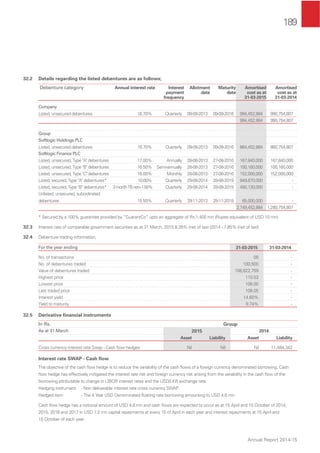 189
Annual Report 2014-15
32.2 Details regarding the listed debentures are as follows;
Debenture category Annual interest rate Interest
payment
frequency
Allotment
date
Maturity
date
Amortised
cost as at
31-03-2015
Amortised
cost as at
31-03-2014
Company
Listed, unsecured debentures 16.70% Quarterly 09-09-2013 09-09-2016 994,452,884 990,754,807
994,452,884 990,754,807
Group
Softlogic Holdings PLC
Listed, unsecured debentures 16.70% Quarterly 09-09-2013 09-09-2016 864,452,884 860,754,807
Softlogic Finance PLC
Listed, unsecured, Type "A" debentures 17.00% Annually 28-08-2013 27-08-2016 167,840,000 167,840,000
Listed, unsecured, Type "B" debentures 16.50% Semi-annually 28-08-2013 27-08-2016 100,160,000 100,160,000
Listed, unsecured, Type "C" debentures 16.00% Monthly 28-08-2013 27-08-2016 152,000,000 152,000,000
Listed, secured, Type "A" debentures* 10.00% Quarterly 29-08-2014 28-08-2019 949,870,000 -
Listed, secured, Type "B" debentures* 3monthTBnet+1.50% Quarterly 29-08-2014 28-08-2019 450,130,000 -
Unlisted, unsecured, subordinated
debentures 15.50% Quarterly 29-11-2013 28-11-2018 65,000,000 -
2,749,452,884 1,280,754,807
* Secured by a 100% guarantee provided by “GuarantCo” upto an aggregate of Rs.1,400 mn (Rupee equivalent of USD 10 mn)
32.3 Interest rate of comparable government securities as at 31 March, 2015 8.26% (net of tax) (2014 - 7.85% (net of tax))
32.4 Debenture trading information,
For the year ending 31-03-2015 31-03-2014
No. of transactions 09 -
No. of debentures traded 100,500 -
Value of debentures traded 108,822,759 -
Highest price 110.53 -
Lowest price 106.00 -
Last traded price 108.05 -
Interest yield 14.60% -
Yield to maturity 9.74% -
32.5 Derivative ﬁnancial instruments
In Rs. Group
As at 31 March 2015 2014
Asset Liability Asset Liability
Cross currency interest rate Swap - Cash ﬂow hedges Nil Nil Nil 11,484,342
Interest rate SWAP - Cash ﬂow
The objective of the cash ﬂow hedge is to reduce the variability of the cash ﬂows of a foreign currency denominated borrowing. Cash
ﬂow hedge has effectively mitigated the interest rate risk and foreign currency risk arising from the variability in the cash ﬂow of the
borrowing attributable to change in LIBOR interest rates and the USD/LKR exchange rate.
Hedging instrument - Non deliverable interest rate cross currency SWAP.
Hedged item - The 4 Year USD Denominated ﬂoating rate borrowing amounting to USD 4.8 mn.
Cash ﬂow hedge has a notional amount of USD 4.8 mn and cash ﬂows are expected to occur as at 15 April and 15 October of 2014,
2015, 2016 and 2017 in USD 1.2 mn capital repayments at every 15 of April in each year and interest repayments at 15 April and
15 October of each year.
 