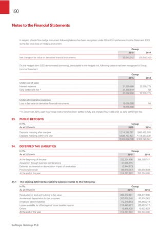 190
Softlogic Holdings PLC
In respect of cash ﬂow hedge instrument following balance has been recognised under Other Comprehensive Income Statement (OCI)
as the fair value loss on hedging instrument.
Group
2015 2014
Net change in fair value on derivative ﬁnancial instruments 30,540,342 (30,540,342)
On the hedged item (USD denominated borrowing), attributable to the hedged risk, following balance has been recognised in Group
Income Statement.
Group
2015 2014
Under cost of sales
Interest expense 31,599,480 22,205,775
Early settlement fee * 21,489,510 Nil
53,088,990 22,205,775
Under administrative expenses
Loss in fair value on derivative ﬁnancial instruments 19,056,000 Nil
19,056,000 -
* In December 2014, cash ﬂow hedge instrument has been settled in fully and charged Rs.21,489,510/- as early settlement fee.
33. PUBLIC DEPOSITS
In Rs. Group
As at 31 March 2015 2014
Deposits maturing after one year 2,214,295,787 1,885,402,009
Deposits maturing within one year 9,838,760,403 7,418,343,338
12,053,056,190 9,303,745,347
34. DEFERRED TAX LIABILITIES
In Rs. Group
As at 31 March 2015 2014
At the beginning of the year 332,324,498 366,359,147
Acquisition through business combinations 31,848,115 -
Deferred tax reversal on depreciation impact of revaluation (2,944,973) -
Provision/(reversal) (46,970,357) (34,034,649)
At the end of the year 314,257,283 332,324,498
34.1 The closing deferred tax liability balance relates to the following:
In Rs. Group
As at 31 March 2015 2014
Revaluation of land and building to fair value 282,412,981 238,477,938
Accelerated depreciation for tax purposes 207,639,248 157,674,363
Employee beneﬁt liabilities (72,319,553) (45,993,219)
Losses available for offset against future taxable income (119,443,821) (30,457,417)
Others 15,968,428 12,622,833
At the end of the year 314,257,283 332,324,498
Notes to the Financial Statements
 