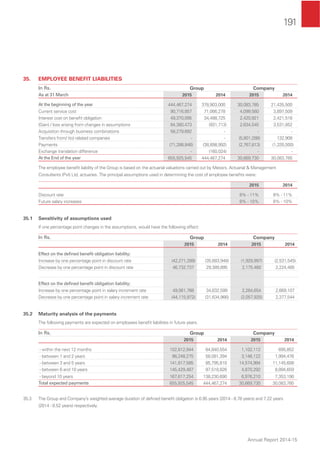 191
Annual Report 2014-15
35. EMPLOYEE BENEFIT LIABILITIES
In Rs. Group Company
As at 31 March 2015 2014 2015 2014
At the beginning of the year 444,467,274 378,903,000 30,083,785 21,435,500
Current service cost 90,716,857 71,066,278 4,099,580 3,897,509
Interest cost on beneﬁt obligation 49,370,095 34,488,725 2,420,921 2,421,516
(Gain) / loss arising from changes in assumptions 84,380,473 (931,713) 2,634,545 3,531,852
Acquisition through business combinations 58,279,692 - - -
Transfers from/ (to) related companies - - (5,801,288) 132,908
Payments (71,288,846) (38,898,992) (2,767,813) (1,335,500)
Exchange translation difference - (160,024) - -
At the End of the year 655,925,545 444,467,274 30,669,730 30,083,785
The employee beneﬁt liability of the Group is based on the actuarial valuations carried out by Messrs. Actuarial & Management
Consultants (Pvt) Ltd, actuaries. The principal assumptions used in determining the cost of employee beneﬁts were:
2015 2014
Discount rate 8% - 11% 9% - 11%
Future salary increases 8% - 10% 8% - 10%
35.1 Sensitivity of assumptions used
If one percentage point changes in the assumptions, would have the following effect:
In Rs. Group Company
2015 2014 2015 2014
Effect on the deﬁned beneﬁt obligation liability;
Increase by one percentage point in discount rate (42,271,289) (35,683,948) (1,929,997) (2,531,545)
Decrease by one percentage point in discount rate 46,732,737 29,389,895 2,175,460 2,224,485
Effect on the deﬁned beneﬁt obligation liability;
Increase by one percentage point in salary increment rate 49,061,768 34,632,599 2,284,654 2,669,107
Decrease by one percentage point in salary increment rate (44,115,972) (31,634,966) (2,057,925) 2,377,544
35.2 Maturity analysis of the payments
The following payments are expected on employees beneﬁt liabilities in future years.
In Rs. Group Company
2015 2014 2015 2014
- within the next 12 months 102,812,944 64,840,554 1,102,112 695,852
- between 1 and 2 years 98,248,275 58,081,394 3,146,122 1,994,476
- between 3 and 5 years 141,817,585 85,795,810 14,574,994 11,145,608
- between 6 and 10 years 145,429,487 97,518,826 4,870,292 8,894,659
- beyond 10 years 167,617,254 138,230,690 6,976,210 7,353,190
Total expected payments 655,925,545 444,467,274 30,669,730 30,083,785
35.3 The Group and Company’s weighted average duration of deﬁned beneﬁt obligation is 6.95 years (2014 - 8.78 years) and 7.22 years
(2014 - 8.52 years) respectively.
 