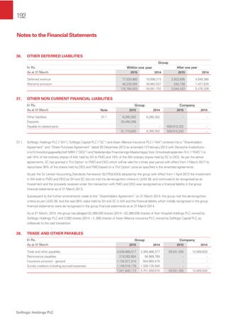 192
Softlogic Holdings PLC
36. OTHER DEFERRED LIABILITIES
Group
In Rs. Within one year After one year
As at 31 March 2015 2014 2015 2014
Deferred revenue 77,529,960 19,098,215 2,503,695 4,048,380
Warranty provision 48,230,093 39,983,537 540,738 1,427,829
125,760,053 59,081,752 3,044,433 5,476,209
37. OTHER NON CURRENT FINANCIAL LIABILITIES
In Rs. Group Company
As at 31 March Note 2015 2014 2015 2014
Other liabilities 37.1 6,260,352 6,260,352 - -
Deposits 25,450,268
Payable to related party - - 509,915,332 -
31,710,620 6,260,352 509,915,332 -
37.1 Softlogic Holdings PLC (“SH”), Softlogic Capital PLC (“SC”) and Asian Alliance Insurance PLC (“AAI”) entered into a “Shareholders
Agreement” and “Share Purchase Agreement” dated 20 December 2012 as amended 13 February 2013 with Deutsche Investitions -
Und Entwicklungsgesellschaft MBH (“DEG”) and Nederlandse Financierings-Maatschappij Voor Ontwikkelingslanden N.V. (“FMO”) to
sell 19% of the ordinary shares of AAI, held by SH to FMO and 19% of the AAI ordinary shares held by SC to DEG. As per the above
agreements, SC has granted a ‘Put Option’ to FMO and DEG which will be valid for a three year period with effect from 7 March 2017 to
repurchase 38% of the shares held by DEG and FMO based on a ‘Put Option’ price as speciﬁed in the amended agreements.
As per the Sri Lankan Accounting Standards framework (SLFRS/LKAS) adopted by the group with effect from 1 April 2012 the Investment
in AAI sold to FMO and DEG by SH and SC did not met the de-recognition criteria in LKAS 39, and continued to be recognised as an
Investment and the proceeds received under this transaction with FMO and DEG was recognised as a ﬁnancial liability in the group
ﬁnancial statements as of 31 March 2013.
Subsequent to the further amendments made to the “Shareholders Agreement” on 31 March 2014, the group met the de-recognition
criteria as per LKAS 39, and the said 38% stake held by SH and SC in AAI and the ﬁnancial liability which initially recognised in the group
ﬁnancial statements were de recognised in the group ﬁnancial statements as at 31 March 2014.
As at 31 March, 2015, the group has pledged 52,368,036 shares (2014 – 52,368,036 shares) of Asiri Hospital Holdings PLC owned by
Softlogic Holdings PLC and 2,000 shares (2014 – 2, 000 shares) of Asian Alliance Insurance PLC owned by Softlogic Capital PLC as
collaterals to the said transaction.
38. TRADE AND OTHER PAYABLES
In Rs. Group Company
As at 31 March 2015 2014 2015 2014
Trade and other payables 4,538,968,017 3,385,866,377 29,531,350 14,569,828
Reinsurance payables 219,282,604 94,989,789 - -
Insurance provision - general 1,134,071,314 944,664,510 - -
Sundry creditors including accrued expenses 1,149,518,178 1,326,135,940 - -
7,041,840,113 5,751,656,616 29,531,350 14,569,828
Notes to the Financial Statements
 