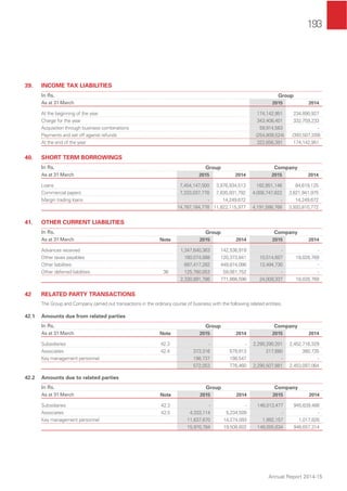 193
Annual Report 2014-15
39. INCOME TAX LIABILITIES
In Rs. Group
As at 31 March 2015 2014
At the beginning of the year 174,142,951 234,890,927
Charge for the year 343,408,401 332,759,233
Acquisition through business combinations 59,914,563 -
Payments and set off against refunds (254,809,524) (393,507,209)
At the end of the year 322,656,391 174,142,951
40. SHORT TERM BORROWINGS
In Rs. Group Company
As at 31 March 2015 2014 2015 2014
Loans 7,454,147,000 3,976,934,513 182,851,146 84,619,125
Commercial papers 7,333,037,778 7,830,931,792 4,008,747,622 3,821,941,975
Margin trading loans - 14,249,672 - 14,249,672
14,787,184,778 11,822,115,977 4,191,598,768 3,920,810,772
41. OTHER CURRENT LIABILITIES
In Rs. Group Company
As at 31 March Note 2015 2014 2015 2014
Advances received 1,347,640,363 142,536,919 - -
Other taxes payables 160,074,088 120,373,841 10,514,607 18,028,769
Other liabilities 697,417,282 449,874,086 13,494,730 -
Other deferred liabilities 36 125,760,053 59,081,752 - -
2,330,891,786 771,866,598 24,009,337 18,028,769
42 RELATED PARTY TRANSACTIONS
The Group and Company carried out transactions in the ordinary course of business with the following related entities.
42.1 Amounts due from related parties
In Rs. Group Company
As at 31 March Note 2015 2014 2015 2014
Subsidiaries 42.3 - - 2,290,290,201 2,452,716,329
Associates 42.4 373,316 579,913 217,680 380,735
Key management personnel 198,737 198,547 - -
572,053 778,460 2,290,507,881 2,453,097,064
42.2 Amounts due to related parties
In Rs. Group Company
As at 31 March Note 2015 2014 2015 2014
Subsidiaries 42.3 - - 146,013,477 945,639,488
Associates 42.5 4,333,114 5,234,509 - -
Key management personnel 11,637,670 14,274,093 1,992,157 1,017,826
15,970,784 19,508,602 148,005,634 946,657,314
 