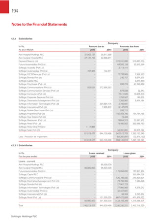194
Softlogic Holdings PLC
42.3 Subsidiaries
Company
In Rs. Amount due to Amounts due from
As at 31 March 2015 2014 2015 2014
Asiri Hospital Holdings PLC 31,562,127 35,917,856 - -
Asiri Surgical Hospital PLC 27,121,755 22,888,811 - -
Ceysand Resorts Ltd - - 370,241,895 519,833,119
Future Automobiles (Pvt) Ltd - - 64,592,158 53,510,599
Softlogic Australia (Pty) Ltd - - 3,714,411 -
Softlogic Automobiles (Pvt) Ltd 707,965 142,511 - -
Softlogic B P O Services (Pvt) Ltd - - 77,733,865 7,866,170
Softlogic Brands (Pvt) Ltd - - 240,707 6,674,515
Softlogic Capital PLC - - - 3,219,480
Softlogic City Hotels (Pvt) Ltd - - 633,274 41,249,959
Softlogic Communications (Pvt) Ltd 503,631 372,890,263 - -
Softlogic Communication Services (Pvt) Ltd - - 674,038 32,343
Softlogic Computers (Pvt) Ltd - - 17,511,505 19,606,300
Softlogic Corporate Services (Pvt) Ltd - - 1,259,507 180,615
Softlogic Destination Management (Pvt) Ltd - - 7,358,981 5,414,184
Softlogic Information Technologies (Pvt) Ltd - 204,694,175 3,799,681 -
Softlogic International (Pvt) Ltd - 7,605,872 8,147,076 -
Softlogic Mobile Distribution (Pvt) Ltd - - 538,211 -
Softlogic Properties (Pvt) Ltd - - 192,459,790 164,794,165
Softlogic Real Estate (Pvt) Ltd - - 74,468 -
Softlogic Restaurant (Pvt) Ltd - - 79,654,313 22,097,912
Softlogic Retail (Pvt) Ltd - - 79,486,932 392,668,763
Softlogic Retail One (Pvt) Ltd 1,117,999 - - -
Softlogic Solar (Pvt) Ltd - - 34,391,891 22,975,122
61,013,477 644,139,488 942,512,703 1,260,123,246
Less - Provision for impairment - - (84,391,891) (22,975,122)
61,013,477 644,139,488 858,120,812 1,237,148,124
42.3.1 Subsidiaries
Company
In Rs. Loans received Loans given
For the year ended 2015 2014 2015 2014
Loans - current
Asiri Hospital Holdings PLC - 85,000,000 - -
Asiri Surgical Hospital PLC 85,000,000 95,500,000 - -
Future Automobiles (Pvt) Ltd - - 179,694,692 137,911,574
Softlogic Capital PLC - - - 350,664,035
Softlogic Communications (Pvt) Ltd - - 526,798,030 246,929,824
Softlogic Destination Management (Pvt) Ltd - - 29,766,350 1,584,606
Softlogic Brands (Pvt) Ltd - - 27,957,723 -
Softlogic Information Technologies (Pvt) Ltd - - 27,995,900 4,376,012
Softlogic Automobiles (Pvt) Ltd - - 32,427,681 -
Softlogic International (Pvt) Ltd - - 56,324 2,225,332
Softlogic Retail (Pvt) Ltd - 121,000,000 607,472,689 471,876,822
85,000,000 301,500,000 1,432,169,389 1,215,568,205
Total 146,013,477 945,639,488 2,290,290,201 2,452,716,329
Notes to the Financial Statements
 