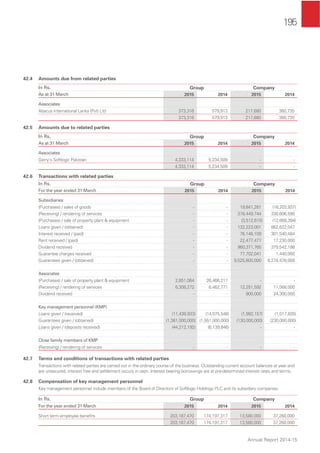 195
Annual Report 2014-15
42.4 Amounts due from related parties
In Rs. Group Company
As at 31 March 2015 2014 2015 2014
Associates
Abacus International Lanka (Pvt) Ltd 373,316 579,913 217,680 380,735
373,316 579,913 217,680 380,735
42.5 Amounts due to related parties
In Rs. Group Company
As at 31 March 2015 2014 2015 2014
Associates
Gerry's Softlogic Pakistan 4,333,114 5,234,509 - -
4,333,114 5,234,509 - -
42.6 Transactions with related parties
In Rs. Group Company
For the year ended 31 March 2015 2014 2015 2014
Subsidiaries
(Purchases) / sales of goods - - 19,841,281 (16,203,937)
(Receiving) / rendering of services - - 378,449,744 330,606,590
(Purchases) / sale of property plant & equipment - - (3,512,615) (12,668,394)
Loans given / (obtained) - - 132,223,001 862,622,047
Interest received / (paid) - - 76,146,109 301,540,484
Rent received / (paid) - - 22,477,477 17,230,000
Dividend received - - 960,371,765 379,542,198
Guarantee charges received - - 77,702,041 1,440,000
Guarantees given / (obtained) - - 9,525,800,000 8,274,478,000
Associates
(Purchases) / sale of property plant & equipment 2,851,064 26,466,211 - -
(Receiving) / rendering of services 6,308,272 6,462,771 12,251,592 11,568,000
Dividend received - - 900,000 24,300,000
Key management personnel (KMP)
Loans given / (received) (11,438,933) (14,075,546) (1,992,157) (1,017,826)
Guarantees given / (obtained) (1,361,000,000) (1,551,000,000) (130,000,000) (230,000,000)
Loans given / (deposits received) (44,212,192) (6,139,846) - -
Close family members of KMP
(Receiving) / rendering of services - - - -
42.7 Terms and conditions of transactions with related parties
Transactions with related parties are carried out in the ordinary course of the business. Outstanding current account balances at year end
are unsecured, interest free and settlement occurs in cash. Interest bearing borrowings are at pre-determined interest rates and terms.
42.8 Compensation of key management personnel
Key management personnel include members of the Board of Directors of Softlogic Holdings PLC and its subsidiary companies.
In Rs. Group Company
For the year ended 31 March 2015 2014 2015 2014
Short term employee beneﬁts 203,187,470 174,197,317 13,580,000 37,260,000
203,187,470 174,197,317 13,580,000 37,260,000
 
