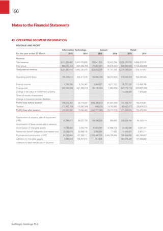 196
Softlogic Holdings PLC
43 OPERATING SEGMENT INFORMATION
REVENUE AND PROFIT
Information Technology Leisure Retail
For the year ended 31 March 2015 2014 2015 2014 2015 2014
Revenue
Total revenue 9,912,024,862 6,403,570,630 704,941,030 132,423,798 12,925,183,030 8,658,972,526
Inter group (660,043,444) (421,239,755) (76,887,251) (40,676,542) (590,893,505) (1,120,264,669)
Total external revenue 9,251,981,418 5,982,330,875 628,053,779 91,747,256 12,334,289,525 7,538,707,857
Operating proﬁt/ (loss) 705,335,615 505,411,875 (58,680,236) (98,372,924) 878,265,229 594,282,485
Finance income 4,788,785 5,730,967 6,584,627 9,217,727 76,771,232 113,408,796
Finance cost (302,058,048) (481,368,010) (90,195,304) (1,882,058) (627,715,710) (523,027,200)
Change in fair value of investment property - - - - 13,338,000 7,410,000
Share of results of associates - - - - - -
Change in insurance contract liabilities - - - - - -
Proﬁt/ (loss) before taxation 408,066,352 29,774,832 (142,290,913) (91,037,255) 340,658,751 192,074,081
Taxation (137,462,759) (10,390,349) (486,175) 14,763,485 (69,453,877) (38,604,022)
Proﬁt/ (loss) after taxation 270,603,593 19,384,483 (142,777,088) (76,273,770) 271,204,874 153,470,059
Depreciation of property, plant & equipment
(PPE) 47,744,677 34,027,729 104,096,529 564,045 200,924,164 94,785,419
Amortisation of lease rentals paid in advance - - - - - -
Amortisation of intangible assets 13,146,053 3,764,778 47,629,767 47,588,114 33,283,406 4,641,721
Retirement beneﬁt obligations and related cost 20,102,679 20,098,130 2,056,554 77,692 18,549,287 9,361,371
Purchase and construction of PPE 54,752,664 107,308,111 2,092,996,338 2,045,795,408 786,544,835 483,296,847
Additions to intangible assets 3,662,518 125,781,610 314,826 - 267,976,420 157,422,822
Additions to lease rentals paid in advance - - - - - -
Notes to the Financial Statements
 