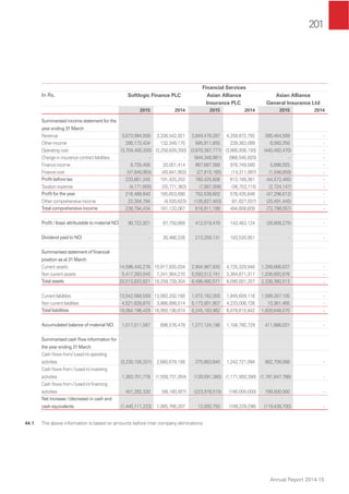 201
Annual Report 2014-15
Financial Services
In Rs. Softlogic Finance PLC Asian Alliance
Insurance PLC
Asian Alliance
General Insurance Ltd
2015 2014 2015 2014 2015 2014
Summarised income statement for the
year ending 31 March
Revenue 3,673,994,558 3,338,542,921 3,849,478,287 4,258,872,792 385,464,589 -
Other income 290,172,434 132,349,170 585,911,655 239,363,099 6,093,350 -
Operating cost (3,704,400,200) (3,258,626,350) (3,670,387,777) (3,880,938,193) (440,482,470) -
Change in insurance contract liabilities - - (944,348,981) (966,545,920) - -
Finance income 8,735,408 20,001,414 967,687,589 976,749,580 5,898,925 -
Finance cost (47,840,955) (40,841,902) (27,915,165) (14,311,997) (1,546,859) -
Proﬁt before tax 220,661,245 191,425,253 760,425,608 613,189,361 (44,572,465) -
Taxation expense (4,171,605) (25,771,363) (7,887,006) (36,753,715) (2,724,147) -
Proﬁt for the year 216,489,640 165,653,890 752,538,602 576,435,646 (47,296,612) -
Other comprehensive income 22,304,794 (4,520,823) (135,627,403) (81,627,037) (25,491,445) -
Total comprehensive income 238,794,434 161,133,067 616,911,199 494,808,609 (72,788,057) -
Proﬁt / (loss) attributable to material NCI 90,722,921 87,750,869 412,019,478 143,483,124 (26,808,275) -
Dividend paid to NCI - 30,466,226 213,259,131 103,520,951 - -
Summarised statement of ﬁnancial
position as at 31 March
Current assets 14,596,440,276 10,917,835,034 2,904,967,830 4,725,329,940 1,299,666,637 -
Non current assets 5,417,393,545 7,341,904,270 5,593,512,741 3,364,671,317 1,036,693,876 -
Total assets 20,013,833,821 18,259,739,304 8,498,480,571 8,090,001,257 2,336,360,513 -
Current liabilities 13,542,569,559 13,083,292,160 1,072,182,055 1,845,609,116 1,599,287,105 -
Non current liabilities 4,521,628,870 3,866,898,514 5,173,001,907 4,233,006,726 10,361,465 -
Total liabilities 18,064,198,429 16,950,190,674 6,245,183,962 6,078,615,842 1,609,648,570 -
Accumulated balance of material NCI 1,017,011,587 698,576,478 1,277,124,186 1,156,780,729 411,886,031 -
Summarised cash ﬂow information for
the year ending 31 March
Cash ﬂows from/ (used in) operating
activities (3,230,105,331) 2,680,678,188 375,663,645 1,242,721,094 862,709,088 -
Cash ﬂows from / (used in) investing
activities 1,383,701,778 (1,558,731,054) (139,591,380) (1,171,950,390) (1,781,647,788) -
Cash ﬂows from / (used in) ﬁnancing
activities 401,292,330 (56,180,927) (223,978,515) (180,000,000) 799,500,000 -
Net increase / (decrease) in cash and
cash equivalents (1,445,111,223) 1,065,766,207 12,093,750 (109,229,296) (119,438,700) -
44.1 The above information is based on amounts before inter company eliminations.
 