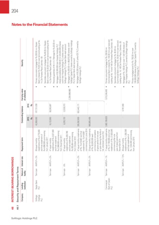 204
Softlogic Holdings PLC
Notes to the Financial Statements
48INTERESTBEARINGBORROWINGS
48.1SecurityandRepaymentTerms
CompanyLending
institution
Natureof
facility
InterestrateRepaymenttermOutstandingbalanceCarryingvalue
ofcollaterals
Security
20152014
Rs.Rs.
Softlogic
Holdings
PLC
SeylanBank
PLC
TermloanAWPLR+2%59equalmonthly
installmentsofRs.4,770,000
andﬁnalinstallmentof
Rs.4,696,000commencing
fromJanuary2011
42,856,000107,731,039
2,284,966,960
•PrimaryconcurrentmortgageforRs.200.00mn(Seylan
Bank'sinterestRs.70.00mn)overlandandbuildingatNo.
14,DeFonsekaPlaceColombo-05
•SecondaryconcurrentmortgageforRs.80.00mn(Seylan
Bank'sinterestRs.30.00mn)overlandandbuildingatNo.
14,DeFonsekaPlaceColombo-05
•PersonalguaranteeofMr.A.K.PathirageforRs.30.00mn
•Mortgageof62,000,000AsiriHospitalHoldingsPLC
sharesandadditionalRs.500.00mn(20,840,000shares)
worthAsiriHospitalHoldingsPLCsharesownedby
SoftlogicHoldingsPLCinSeylanBankslashaccount
•MortgageofRs.500.00mn(66,670,000shares)worth
SoftlogicCapitalPLCsharesownedbySoftlogicHoldings
PLCinSeylanBankslashaccount
•Mortgageof63,200sharesofLankaIOCPLCownedby
SoftlogicHoldingsPLC
TermloanAWPLR+2%47equalmonthly
installmentsofRs.3,027,000
andﬁnalinstallment
Rs.2,998,000commencing
fromNovember2011
18,133,90058,393,897
Termloan8%67equalmonthly
installmentsofRs.305,766
andﬁnalinstallment
Rs.305,804commencing
fromOctober2010
8,255,72012,539,373
TermloanAWPLR+2%47equalmonthlyinstallments
ofRs.10,416,667andﬁnal
installmentRs.10,416,667
commencingfromJune2014
395,082,659502,445,171
TermloanAWPLR+2%20equalmonthlyinstallments
ofRs.50,000,000each
commencingoncompletion
ofgraceperiodofoneyear
orupondrawingthefacilityin
full,whicheveroccursﬁrst
968,865,498-
Commercial
BankofCeylon
PLC
TermloanAWPLR+1%71equalmonthlyinstallments
ofRs.27,780,000andaﬁnal
installmentofRs.27,620,000
commencingafterone
yearofgraceperiodfrom
November2014
1,960,199,620-1,013,249,400•PrimaryconcurrentmortgageforRs.200.00mn
(CommercialBank'sinterestRs.130.00mn)overlandand
buildingatNo.14and14BDeFonsekaPlaceColombo-05
•SecondaryconcurrentmortgageforRs.80.00mn
(CommercialBank'sinterestRs.50.00mn)overlandand
buildingatNo.14,14BDeFonsekaPlace,Colombo-05
•MortgageofRs.100.00mnover11,547,000sharesof
AsiriHospitalHoldingsPLCownedbySoftlogicHoldings
PLC
•PrimarymortgagebondforRs.750.00mnover
100,000,000sharesofSoftlogicCapitalPLCownedby
SoftlogicHoldingsPLC
TermloanAWPLR+1.5%48equalmonthly
installmentsofRs.1,382,000
andﬁnalinstallmentof
Rs.1,334,000commencing
fromJanuary2010
-4,761,000
 