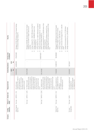 205
Annual Report 2014-15
CompanyLending
institution
Natureof
facility
InterestrateRepaymenttermOutstandingbalanceCarryingvalue
ofcollaterals
Security
20152014
Rs.Rs.
HattonNational
BankPLC
TermloanAWPLR+1.5%29monthlyequal
installmentsofRs.16.67mn
andaﬁnalinstallmentof
Rs.16.57mnfromJanuary
2014afteraninitialgrace
periodof6months
249,950,000449,990,0001,758,232,846Mortgageof87,041,230sharesofAsiriHospitalHoldings
PLCownedbySoftlogicHoldingsPLC
TermloanAWPLR+1.25%Rs.750.00mnbullet
paymentbeforeendof24th
monthfromtheﬁrstdateof
disbursementandbalanceto
bepaidin20equalquarterly
installmentsofRs.5.00mn
fromthemonth27to84
(duringtheperiodofyear
3to7)
1,342,276,569-
10,638,739,221
Mortgageof504,069,145shares(total)ofAsiriHospital
HoldingsPLCandOdelPLClodgedinslashaccount
ownedby:
a)SoftlogicHoldingsPLC-126,817,359sharesofOdelPLC
b)SoftlogicHoldingsPLC-209,965,897sharesofAsiri
HospitalHoldingsPLC
c)SoftlogicRetail(Pvt)Ltd-126,817,359sharesofOdelPLC
d)SoftlogicInformationTechnologies(Pvt)Ltd-19,233,030
sharesofAsiriHospitalHoldingsPLC
e)SoftlogicInternational(Pvt)Ltd-21,235,500sharesofAsiri
HospitalHoldingsPLC
(sharedsecuritygivenbySoftlogicHoldingsPLCand
SoftlogicRetail(Pvt)LtdtoﬁnancetheacquisitionofOdel
PLC)
TermloanAWPLR+1.25%Rs.1,400.00mnbullet
paymentbeforeendof24th
monthfromtheﬁrstdateof
disbursementandbalanceto
bepaidin20equalquarterly
installmentsofRs.20.00
mnfromthemonth27to
84(duringtheperiodofyear
3to7)
1,445,194,682-
NationsTrust
BankPLC
TermloanAWPLR+1.0%59monthlyinstallmentsof
Rs.4,166,667eachandﬁnal
installmentof
Rs.4,166,667commencing
fromSeptember2011
71,939,280123,967,574264,296,800Mortgageof13,084,000shares(total)ofAsiriHospital
HoldingsPLClodgedinslashaccountownedby:
a)SoftlogicHoldingsPLC-8,393,785shares
b)SoftlogicInformationTechnologies(Pvt)Ltd-2,163,753
shares
c)SoftlogicCommunications(Pvt)Ltd-72,108shares
d)SoftlogicInternational(Pvt)Ltd-2,454,354shares
SriLanka
SavingsBank
Termloan9.50%83monthlyinstallmentand
ﬁnalinstallmentof
Rs.576,622commencing
fromSeptember2010
24,305,99236,133,441
 
