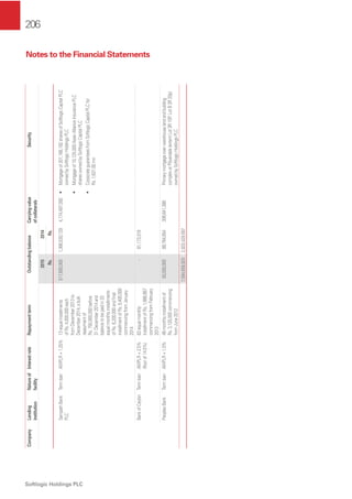 206
Softlogic Holdings PLC
Notes to the Financial Statements
CompanyLending
institution
Natureof
facility
InterestrateRepaymenttermOutstandingbalanceCarryingvalue
ofcollaterals
Security
20152014
Rs.Rs.
SampathBank
PLC
TermloanAWPLR+1.25%13equalinstallments
ofRs.4,000,000each
fromDecember2013to
December2014,abulk
repaymentof
Rs.750,000,000before
31December2014and
balancetobepaidin33
equalmonthlyinstallments
ofRs.6,200,000andﬁnal
installmentofRs.5,400,000
commencingfromJanuary
2014
517,600,0001,366,530,1294,174,497,092•Mortgageof201,166,182sharesofSoftlogicCapitalPLC
ownedbySoftlogicHoldingsPLC
•Mortgageof10,125,000AsianAllianceInsurancePLC
sharesownedbySoftlogicCapitalPLC
•CorporateguaranteesfromSoftlogicCapitalPLCfor
Rs.1,631.00mn
BankofCeylonTermloanAWPLR+2.5%
(ﬂoorof14.5%)
63equalmonthly
installmentofRs.1,666,667
commencingfromFebruary
2013
-81,173,319
PeoplesBankTermloanAWPLR+1.0%48monthlyinstallmentof
Rs.3,125,000commencing
fromJune2012
50,000,00089,764,654306,641,386Primarymortgageoverwarehouselandandbuilding
complexatPiliyandala(extentLot3R10P,LotB3R20p)
ownedbySoftlogicHoldingsPLC
7,094,659,9202,833,429,597
 
