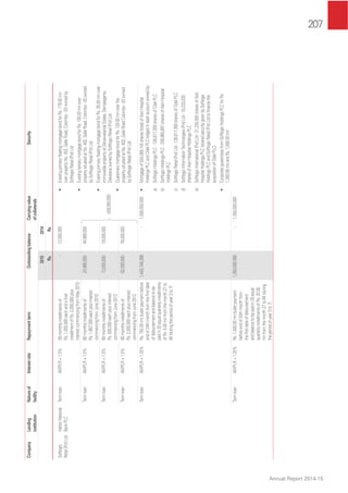 207
Annual Report 2014-15
CompanyLending
institution
Natureof
facility
InterestrateRepaymenttermOutstandingbalanceCarryingvalue
ofcollaterals
Security
20152014
Rs.Rs.
Softlogic
Retail(Pvt)Ltd
HattonNational
BankPLC
TermloanAWPLR+1.5%59monthlyinstallmentsof
Rs.1,000,000eachandaﬁnal
installmentofRs.2,000,000plus
interestcommencingfromMay2010
-12,000,000•ExistingprimaryﬂoatingmortgagebondforRs.179.00mn
overpropertyNo.402,GalleRoad,Colombo-03ownedby
SoftlogicRetail(Pvt)Ltd
•ExistingtertiarymortgagebondforRs.100.00mnover
propertysituatedatNo.402,GalleRoad,Colombo-03owned
bySoftlogicRetail(Pvt)Ltd
•ExistingprimaryﬂoatingmortgagebondforRs.30.00mnover
immovablepropertyatDanawakandaEstate,Demalagama,
DekatanaownedbySoftlogicRetail(Pvt)Ltd
•QuaternarymortgagebondforRs.120.00mnoverthe
propertysituatedatNo.402,GalleRoadColombo-03owned
bySoftlogicRetail(Pvt)Ltd
TermloanAWPLR+1.5%60monthlyinstallmentsof
Rs.1,667,000eachplusinterest
commencingfromJune2010
24,985,00044,989,000
429,000,000
TermloanAWPLR+1.5%60monthlyinstallmentsof
Rs.500,000eachplusinterest
commencingfromJune2012
13,000,00019,000,000
TermloanAWPLR+1.5%60monthlyinstallmentsof
Rs.2,000,000eachplusinterest
commencingfromJune2012
52,000,00076,000,000
TermloanAWPLR+1.25%Rs.750.00mnbulletpaymentbefore
endof24thmonthfromtheﬁrstdate
ofdisbursementandbalancetobe
paidin20equalquarterlyinstallments
ofRs.5.00mnfromthemonth27to
84(duringtheperiodofyear3to7)
1,443,748,268-1,500,000,000•Mortgageof504,069,145shares(total)ofAsiriHospital
HoldingsPLCandOdelPLClodgedinslashaccountownedby:
a)SoftlogicHoldingsPLC-126,817,359sharesofOdelPLC
b)SoftlogicHoldingsPLC-209,965,897sharesofAsiriHospital
HoldingsPLC
c)SoftlogicRetail(Pvt)Ltd-126,817,359sharesofOdelPLC
d)SoftlogicInformationTechnologies(Pvt)Ltd-19,233,030
sharesofAsiriHospitalHoldingsPLC
e)SoftlogicInternational(Pvt)Ltd-21,235,500sharesofAsiri
HospitalHoldingsPLC(sharedsecuritygivenbySoftlogic
HoldingsPLCandSoftlogicRetail(Pvt)Ltdtoﬁnancethe
acquisitionofOdelPLC)
•CorporateguaranteesfromSoftlogicHoldingsPLCforRs.
1,350.00mnandRs.1,500.00mn
TermloanAWPLR+1.25%Rs.1,400.00mnbulletpayment
beforeendof24thmonthfrom
theﬁrstdateofdisbursement
andbalancetobepaidin20equal
quarterlyinstallmentsofRs.20.00
mnfromthemonth27to84(during
theperiodofyear3to7)
1,350,000,000-1,350,000,000
 