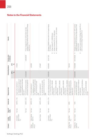 208
Softlogic Holdings PLC
Notes to the Financial Statements
CompanyLending
institution
Natureof
facility
InterestrateRepaymenttermOutstandingbalanceCarryingvalue
ofcollaterals
Security
20152014
Rs.Rs.
Commercial
BankofCeylon
PLC
TermloanAWPLR+1.5%6equalmonthlyinstallmentsof
Rs.1,380,000andﬁnalinstallmentof
Rs.1,700,000togetherwithinterest
(asperamendedfacilityoffereddated
March2011)
-1,700,000
TermloanAWPLR+0.5%72monthlyinstallmentsasdetailed
andannexedtotheloanagreement
1,443,300,0001,500,000,000Primarymortgagebondovercreditanddebitcardsales
receivablesincludinginstallmentsalesofalloutletsofSoftlogic
Retail(Pvt)Ltd
Softlogic
International
(Pvt)Ltd
HattonNational
BankPLC
TermloanAWPLR+3%47monthlyinstallmentsof
Rs.2,080,000andaﬁnalinstallment
ofRs.2,240,000withagraceperiod
of1yearcommencingfromApril
2009
-4,320,000
BankofCeylonTermloanAWPLR+3.0%60monthlyinstallmentsof
Rs.1,481,481.49witha6months
graceperiodcommencingfromJuly
2009
-3,753,607
Commercial
BankofCeylon
PLC
TermloanAWPLR+1.5%48monthlyinstallmentscommencing
from13November2013asfollows
10equalmonths@Rs.2,000,000
eachfollowedby
12equalmonths@Rs.4,000,000
eachfollowedby
12equalmonths@Rs.5,000,000
eachfollowedby
11equalmonths@Rs.6,000,000
eachfollowedby
aﬁnalinstallmentofRs.2,000,000
156,000,000192,000,000201,817,533Mortgageof9,990,967shares(total)ofAsiriHospitalHoldings
PLCownedby:
•SoftlogicHoldingsPLC-8,485,638shares
•SoftlogicInternational(Pvt)Ltd-272,206shares
•SoftlogicCommunications(Pvt)Ltd-1,233,123shares
SoftlogicSolar
(Pvt)Ltd
SeylanBank
PLC
Termloan8.00%83equalmonthlyinstallmentsof
Rs.200,641.86commencingfrom
September2010
-7,823,442
SoftlogicCity
Hotels(Pvt)
Ltd
BankofCeylonTermloan7.00%112monthsincluding30months
capitalrepaymentgraceperiod
ﬁrst06months@USD100,000pm
eachfollowedby
next12months@USD250,000pm
eachfollowedby
next64months@USD300,000
pmeach
2,058,360,6631,178,530,8884,615,703,035•Mortgageoverfreeholdpropertyof2Rand11.68Pownedby
SoftlogicProperties(Pvt)LtdandotherprojectassetsofHotel
beingconstructed
•LodgmentofsharecertiﬁcatesofSoftlogicCityHotels(Pvt)Ltd
whichisownedbySoftlogicProperties(Pvt)Ltd
 
