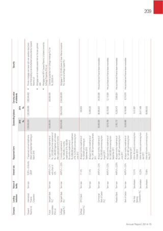 209
Annual Report 2014-15
CompanyLending
institution
Natureof
facility
InterestrateRepaymenttermOutstandingbalanceCarryingvalue
ofcollaterals
Security
20152014
Rs.Rs.
Ceysand
ResortsLtd
International
Finance
Corporation
Termloan5,25%+6Months
LIBOR
17equalsemiannualinstallments
(MarchandSeptember)startingon
March2016
1,336,500,0001,292,899,9991,655,645,602•PrimarymortgageoverleaserightoverparadiseIslandland
andHotelbuildingtoberefurbished/constructedbyCeysand
ResortsLtd
•Mortgageoverallmovableassetsheldontheloangranted
date
•Mortgageover60%CeysandResortsLtdsharesownedby
SoftlogicProperties(Pvt)Ltd
Future
Automobiles
(Pvt)Ltd
SampathBank
PLC
TermloanAWPLR+2%
withaﬂoorof
12%
71equalmonthlyinstallmentsof
Rs.1,810,000andﬁnalinstallmentof
Rs.1,490,000togetherwithinterest
afteragraceperiodof6months
126,380,000-200,000,000CorporateguaranteefromSoftlogicHoldingsPLCfor
Rs.200.00mn
Softlogic
CapitalPLC
SampathBank
PLC
TermloanAWPLR+1.25%2monthlyinstallmentsof
Rs.1,000,000,2monthly
installmentsofRs.500,000,
55monthlyinstallmentsof
Rs.6,800,000andaﬁnalinstallment
ofRs.5,216,000commencingfrom
June2012
256,816,000338,416,0002,524,500,000Mortgageof19,125,000sharesofAsianAllianceInsurance
PLCownedbySoftlogicCapitalPLC
Softlogic
FinancePLC
DFCCBankTermloan17.14%48equalmonthlyinstallmentsof
Rs.520,833commencingon
September2010
-520,833
Termloan17.14%48equalmonthlyinstallmentsof
Rs.1,041,667commencingJanuary
2011
-10,409,325
Commercial
BankofCeylon
PLC
TermloanAWPLR+2.5%48equalmonthlyinstallmentsof
Rs.5,200,000commencingfrom
August2011
26,400,00088,365,82234,320,000Hirepurchaseandﬁnanceleasereceivables
TermloanAWPLR+2.5%48Equalmonthlyinstallmentsof
Rs.1,562,500commencingfrom
September2011
9,315,76928,125,00012,110,500Hirepurchaseandﬁnanceleasereceivables
People'sBankTermloanAWPLR+3.25%48equalmonthlyinstallmentsof
Rs.1,041,667commencingfrom
June2011
2,762,17215,330,4733,590,824Hirepurchaseandﬁnanceleasereceivables
BankofCeylonTermloanAWPLR+3.0%48equalmonthlyinstallmentsof
Rs.1,041,667commencingfrom
September2011
6,249,98618,749,9909,374,979Hirepurchaseandﬁnanceleasereceivables
PanAsia
Banking
CorporationPLC
Securitisation12.31%Within48monthscommencingfrom
October2010
-9,101,697
Securitisation15.23%Within48monthscommencingfrom
April2011
-29,417,469
Securitisation13.08%Within48monthscommencingfrom
May2011
-90,858,352
 
