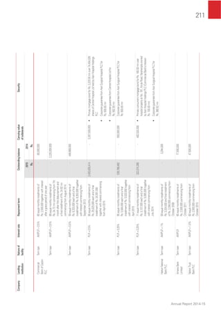 211
Annual Report 2014-15
CompanyLending
institution
Natureof
facility
InterestrateRepaymenttermOutstandingbalanceCarryingvalue
ofcollaterals
Security
20152014
Rs.Rs.
Commercial
BankofCeylon
PLC
TermloanAWPLR+0.5%60equalmonthlyinstallmentsof
Rs.2,500,000togetherwithinterest
afteragraceperiodofoneyear
-80,000,000
TermloanAWPLR+0.5%89equalmonthlyinstallmentsof
Rs.24.72mncommencingfrom7th
monthafterﬁrstdisbursementand
aﬁnalinstallmentofRs.24.92mn
commencingfromAugust2014
-2,225,000,000
TermloanAWPLR+0.5%59equalmonthlyinstallmentsof
Rs.8,333,000eachandaﬁnal
installmentofRs.8,353,000together
withinterestcommencingfrom
September2013
-446,669,000
TermloanPLR+0.5%95equalmonthlyinstallmentsof
Rs.25,025,000eachandaﬁnal
installmentofRs.24,591,000
togetherwithinterestcommencing
fromApril2015
2,405,635,414-3,287,500,000•PrimarymortgagebondforRs.2,225.00mnover74,454,026
sharesofCentralHospitalLtdheldbyAsiriHospitalHoldings
PLC
•CorporateguaranteefromAsiriSurgicalHospitalPLCfor
Rs.500.00mn
•CorporateguaranteefromCentralHospitalLtdfor
Rs.562.50mn
TermloanPLR+0.25%95equalmonthlyinstallmentsof
Rs.5,584,000eachandaﬁnal
installmentofRs.5,520,000together
withinterestcommencingfrom
April2015
536,789,462-550,000,000CorporateguaranteefromAsiriSurgicalHospitalPLCfor
Rs.550.00mn
TermloanPLR+0.25%71equalmonthlyinstallmentsof
Rs.5,107,000eachandaﬁnal
installmentofRs.5,085,000together
withinterestcommencingfrom
July2014
322,074,390-482,520,000•PrimaryconcurrentmortgagebondforRs.160.00mnover
hospitalpropertyatNo.181,KirulaRoad,Narahenpitaowned
byAsiriHospitalHoldingsPLC(CommercialBank’sinterest-
Rs.100.00mn)
•CorporateguaranteefromAsiriSurgicalHospitalPLCfor
Rs.380.52mn
HattonNational
BankPLC
TermloanAWPLR+1%59equalmonthlyinstallmentsof
Rs.3,334,000andﬁnalinstallment
ofRs.3,294,000commencingfrom
October2008
-3,294,000
AmanaBank
Limited
TermloanAWPLR60equalmonthlyinstallmentsof
Rs.2,500,000commencingfrom
October2011
-77,500,000
NationTrust
BankPLC
TermloanAWPLR+1.0%60equalmonthlyinstallmentsof
Rs.2,500,000commencingfrom
October2010
-47,500,000
 