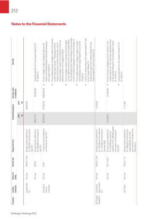 212
Softlogic Holdings PLC
Notes to the Financial Statements
CompanyLending
institution
Natureof
facility
InterestrateRepaymenttermOutstandingbalanceCarryingvalue
ofcollaterals
Security
20152014
Rs.Rs.
SampathBank
PLC
TermloanAWPLR+0.5%60equalmonthlyinstallmentsof
Rs.5,300,000commencingfrom
May2012
-196,392,000
TermloanAWPLR60equalmonthlyinstallmentsof
Rs.6,050,000commencingfrom
April2015
363,321,727-363,000,000CorporateguaranteefromAsiriSurgicalHospitalPLCfor
Rs.363.00mn
International
Financial
Corporation
Termloan6.24%17equalsemiannualinstallments
commencingfromApril2013
693,618,130791,532,3798,809,654,792•Primarymortgageinrespectofleaseholdrightsoverthe
propertyatKrimandalaMawatha,Narahenpitabelongingto
AsirisurgicalHospitalPLC
•Primaryadditionalsecuritymortgageinrespectoftheproperty
atNorrisCanalRoad,Colombo-10belongingtoCentral
HospitalLtdrankingconcurrentlyandparipassuwiththe
existingmortgageinrespectofsuchpropertyasfurtherand
additionalsecuritytothemortgagebondabove
•PrimarymortgageinrespectofallsharesofCentralHospital
Ltd,AsiriDiagnosticsServices(Pvt)Ltd,AsiriHospitalMatara
(Pvt)LtdbelongingtoAsiriHospitalHoldingsPLCandallshares
ofCentralHospitalLtdbelongingtoAsiriCentralHospitalsLtd
•Primaryadditionalsecuritymortgageinrespectofmovable
assetsbelongingtoAsiriSurgicalHospitalPLCandCentral
HospitalLtd
•134,915,107ordinarysharesofAsiriSurgicalHospitalPLCheld
byAsiriHospitalHoldingsPLC
(sharedsecuritygivenbyAsiriHospitalHoldingsPLC,Asiri
SurgicalHospitalPLCandCentralHospitalLtd)
AsiriSurgical
HospitalPLC
Commercial
BankofCeylon
PLC
TermloanAWPLR+0.5%59equalmonthlyinstallmentsof
Rs.1,670,000andﬁnalinstallment
Rs.1,470,000commencingfrom
December2009
-13,160,000
TermloanPLR+0.25%95equalmonthlyinstallmentsof
Rs.5,328,000eachandaﬁnal
installmentofRs.5,266,000together
withinterestcommencingfrom
April2015
512,233,073-273,400,000•PrimaryconcurrentmortgagebondforRs.200.00mnover
hospitalpropertyatNo.181,KirulaRoad,Narahenpitaowned
byAsiriHospitalHoldingsPLC(CommercialBank’sinterest-
Rs.125.00mn)
•CorporateguaranteefromAsiriHospitalHoldingsPLCfor
Rs.148.40mn
DFCCBankTermloanAWPLR+1%59equalmonthlyinstallmentsof
Rs.3,390,000commencingfrom
August2009afteronemonth
graceperiodfromthedateofﬁrst
disbursement
-17,121,867
 