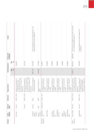 213
Annual Report 2014-15
CompanyLending
institution
Natureof
facility
InterestrateRepaymenttermOutstandingbalanceCarryingvalue
ofcollaterals
Security
20152014
Rs.Rs.
DFCCBankTermloanAWPLR+0.25%59equalmonthlyinstallmentsof
Rs.3,390,000commencing
fromApril2011afteronemonth
graceperiodfromthedateofﬁrst
disbursement
-85,538,200
TermloanAWPLR+0.25%56equalmonthlyinstallmentsof
Rs.1,786,000commencingfrom
September2011afterfourmonths
graceperiodfromthedateofﬁrst
disbursement
-54,072,354
International
Financial
Corporation
Termloan6.24%17equalsemiannualinstallments
commencingfromApril2013
196,671,295224,431,880IFCloansecuritiesgivenbyAsiriHospitalHoldingsPLC,Asiri
SurgicalHospitalPLCandCentralHospitalLtd
Boardof
Investment
LeaseAWDR25yearscommencingfromFY
2000/01
38,344,66642,416,666
AsiriCentral
HospitalLtd
SampathBank
PLC
SyndicationloanAWPLR+2.5%55equalmonthlyinstallmentsof
Rs.3,166,667commencingfrom
June2008
-98,166,657
BankofCeylon54equalmonthlyinstallmentsof
Rs.2,166,667commencingfrom
June2008
-64,999,990
Commercial
BankofCeylon
PLC
54equalmonthlyinstallmentsof
Rs.2,500,000commencingfrom
June2008
-75,000,000
HattonNational
BankPLC
54equalmonthlyinstallmentsof
Rs.1,666,667commencingfrom
June2008
-49,999,990
National
Development
BankPLC
54equalmonthlyinstallmentsof
|Rs.416,667commencingfrom
June2008
-8,999,990
NationalSavings
Bank
54equalmonthlyinstallmentsof
Rs.2,166,667commencingfrom
June2008
-68,499,990
Central
HospitalLtd
BankofCeylonTermloanAWPLR+0.75%96equalmonthlyinstallmentsof
Rs.10,146,667commencingfrom
July2014onwardsaftertwoyears
graceperiod
878,882,177960,055,519960,000,000Primaryconcurrentmortgageoverthecompany'spremisesat
No.114,NorrisCanalRoad,Colombo-10
SampathBank
PLC
TermloanAWPLR+0.5%59equalmonthlyinstallmentsof
Rs.4,200,000eachandaﬁnal
installmentofRs.2,200,000
commencingfromOctober2013
-179,000,000CorporateguaranteeofAsiriHospitalHoldingsPLCfor
Rs.250.00mn
 