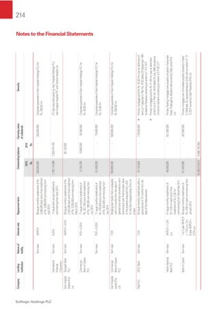 214
Softlogic Holdings PLC
Notes to the Financial Statements
CompanyLending
institution
Natureof
facility
InterestrateRepaymenttermOutstandingbalanceCarryingvalue
ofcollaterals
Security
20152014
Rs.Rs.
TermloanAWPLR95equalmonthlyinstallmentsofRs.
3,396,000eachandaﬁnalinstallment
ofRs.3,380,000commencingfrom
April2015
326,000,000-326,000,000CorporateguaranteeofAsiriHospitalHoldingsPLCfor
Rs.326.00mn
International
Financial
Corporation
Termloan6.24%17equalsemiannualinstallments
commencingfromApril2013
1,165,114,5961,329,474,705IFCloansecuritiesgivenbyAsiriHospitalHoldingsPLC,
AsiriSurgicalHospitalPLCandCentralHospitalLtd
AsiriHospital
Matara(Pvt)
Ltd
SampathBank
PLC
TermloanAWPLR+0.5%59equalmonthlyinstallmentsofRs.
3,330,000eachandaﬁnalinstallment
ofRs.3,530,000commencingfrom
March2010
-80,120,000
Commercial
BankofCeylon
PLC
TermloanPLR+0.25%71equalmonthlyinstallmentsof
Rs.201,700andaﬁnalinstallment
ofRs.199,300commencingfrom
July2014
12,704,70015,600,00030,000,000CorporateguaranteeofAsiriHospitalHoldingsPLCfor
Rs.30.00mn
TermloanPLR+0.25%71equalmonthlyinstallmentsof
Rs.976,000andaﬁnalinstallment
ofRs.924,000commencingfrom
July2014
61,436,000-73,460,000CorporateguaranteeofAsiriHospitalHoldingsPLCfor
Rs.73.46mn
AsiriHospital
Kandy(Pvt)
Ltd
Commercial
BankofCeylon
PLC
Termloan7.5%Bridgingloanfacilitythatisrepayable
within6monthsfromthedateof
grantedandwillbeconvertedtoterm
borrowingtopartﬁnanceleasevalue
ofthepropertyacquiredfromUDA
fortheAsiriHospitalKandy(Pvt)Ltd
project
630,600,000-630,600,000CorporateguaranteeofAsiriHospitalHoldingsPLCfor
Rs.630.60mn
OdelPLCDFCCBankTermloan7.0%84equalmonthlyinstallmentsaftera
graceperiodof12monthsfromthe
dateofﬁrstdisbursement
57,142,828-116,000,000•PrimarymortgagebondforRs.55.00mnoveranallotmentof
landLotYdepictedinPlanNo.9150dated20September1991
situatedatPanaduracontaininganextentof1R2.16P
•PrimarymortgagebondforRs.41.00mnoveranallotment
oflandLotAinPlanNo.3418dated24July1995situatedat
CinnamonGardenscontaininganextentof2R36.12P
HattonNational
BankPLC
TermloanAWPLR+1.0%
p.a.
47equalmonthlyinstallmentsof
Rs.3.35mneachandaﬁnal
installmentofRs.2.35mn
commencingfromDecember2011
66,000,000-531,000,000PrimaryﬂoatingmortgageoverpropertysituatedinKaduwela
Road,Thalangama,BattaramullaownedbyOdelLanka(Pvt)
Ltd
BankofCeylonTermloan1to2yearAWPLR
+1.5%p.a.3to
6yearAWPLR+
2.5%p.a.
60equalmonthlyinstallmentsof
Rs.4.58mneachcommencingfrom
January2013
151,405,095-287,800,000PrimarymortgageoverimmovablepropertysituatedinWard
3,Welikada,SriJayawardenapura,kottewithanextentof1R
12.25PownedbyOdelProperties(Pvt)Ltd
24,490,515,61515,688,792,984
 
