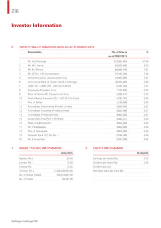 216
Softlogic Holdings PLC
6 TWENTY MAJOR SHAREHOLDERS AS AT 31 MARCH 2015
Shareholder No. of Shares %
as at 31/03/2015
1 Mr. A K Pathirage 323,983,569 41.59
2 Mr. H K Kaimal 64,870,800 8.33
3 Mr. R J Perera 60,836,700 7.81
4 Mr. G W D H U Gunawardena 57,527,300 7.38
5 Pemberton Asian Opportunities Fund 46,000,000 5.91
6 Commercial Bank of Ceylon PLC/A K Pathirage 38,950,000 5.00
7 HSBC INTL NOM LTD - UBS AG ZURICH 9,427,494 1.21
8 Employees Provident Fund 7,230,500 0.93
9 Bank of Ceylon A/C Ceybank Unit Trust 5,632,425 0.72
10 Asian Alliance Insurance PLC - A/C 02 (Life Fund) 4,591,702 0.59
11 Mrs. A Selliah 4,236,000 0.54
12 Arunodhaya Investments (Private) Limited 3,950,000 0.51
13 Arunodhaya Industries (Private) Limited 3,950,000 0.51
14 Arunodhaya (Private) Limited 3,950,000 0.51
15 Seylan Bank PLC/W D N H Perera 3,933,327 0.50
16 Miss. S Subramaniam 3,800,000 0.49
17 Mr. V Kailasapillai 3,800,000 0.49
18 Mrs. A Kailasapillai 3,800,000 0.49
19 Sampath Bank PLC A/C No. 1 3,594,000 0.46
20 Mr. K Aravinthan 3,500,000 0.45
7 SHARE TRADING INFORMATION 8 EQUITY INFORMATION
2014/2015 2014/2015
Highest (Rs.) 20.40 Earnings per share (Rs.) 0.72
Lowest (Rs.) 10.30 Dividend per share (Rs.) 0.25
Closing (Rs.) 13.20 Dividend pay out -
Turnover (Rs.) 2,338,338,680.00 Net Asset Value per share (Rs.) -
No. of shares Traded 163,573,631.00
No. of Trades 20,431.00
Investor Information
 