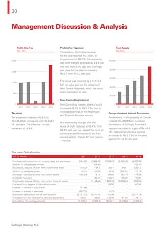 30
Softlogic Holdings PLC
Taxation
Tax expenses increased 80.5% to
Rs.449.6 Mn, compared with Rs.249.2
Mn last year. The effective tax rate
remained at 19.8%.
Proﬁt after Taxation
Consolidated Proﬁt after taxation
for the year reached Rs.1.8 Bn, an
improvement of 80.3%. Consequently,
net proﬁt margins improved to 4.6% for
the year from 3.4% last year. Earnings
per share for the year increased to
Rs.0.7 from Rs.0.2 last year.
The result was boosted by a Rs.513.4
Mn fair value gain on the property of
Asiri Central Hospitals, which has since
been realised on its sale.
Non-Controlling Interest
Non-Controlling Interest share of proﬁt
increased 48.1% to Rs.1.3 Bn, due to
increased earnings in the Healthcare
and Financial Services sectors.
It is noteworthy though, that this
share of proﬁt reduced to 69.4%, from
84.6% last year, we expect the trend to
continue as performances of our fully
owned sectors - Retail, ICT and Leisure
- improve.
Comprehensive Income Statement
Revaluations of the property of Central
Hospital (Rs.369.6 Mn). Currency
translations of Softlogic Australia’s
operation resulted in a gain of Rs.48.5
Mn. Total comprehensive income
amounted to Rs.2.2 Bn for the year,
against Rs.1.2 Bn last year.
Management Discussion & Analysis
Five -year Cash allocation
Y/E 31 March 2011 2012 2013 2014 2015
Purchase and construction of property, plant and equipment (244.55) (1,064.26) (2,258.47) (3,459.16) (4,023.08)
Addition to prepaid lease rentals - (65.00) - - (702.52)
(Purchase) / disposal of short term investments (Net) (181.2) 524.3 263.1 469.1 3,007.2
Addition to intangible assets (0.22) (155.03) (8.38) (305.01) (71.18)
(Increase) / decrease in other non current assets (165.89) 0.15 (69.65) (63.14) (114.59)
Dividends Received - 90.47 145.01 146.29 141.86
(Purchase) / disposal of other non current ﬁnancial assets - (1,144.54) (1,603.70) (1,989.24) (858.86)
Proceeds from disposal of controlling interest - - 28.90 - 347.86
Increase in interest in subsidiaries (12.96) - - - -
Increase in interest in associate (807.72) - (1.25) - -
Acquisition of business, net of cash acquired (3,272.82) (4,240.02) (183.98) - (5,817.19)
Proceeds from sale of property, plant and equipment 65.31 58.69 129.30 91.40 124.17
Net outﬂow of investing activities (4,720.1) (5,995.3) (3,559.1) (5,109.8) (7,966.3)
Profit After Tax
(Rs. Mn)
0
500
1,000
1,500
2,000
2011 2012 2013 2014 2015
Total Assets
(Rs. Mn)
0
20,000
40,000
60,000
80,000
100,000
2011 2012 2013 2014 2015
 