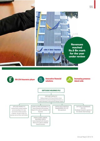 55
Annual Report 2014-15
5th Life Insurance player Innovative ﬁnancial
solutions
Increasing presence
island wide
SOFTLOGIC HOLDINGS PLC
SOFTLOGIC CAPITAL PLC
Holding company of the Financial Services cluster.
Licensed by the Securities & Exchange Commission as a
market intermediary in the Investment Manager category
SOFTLOGIC FINANCE PLC
Licensed ﬁnance company regulated
by the Central Bank of Sri Lanka.
Core activities include acceptance
of deposits, and grant of lease, hire
purchase, loan and other credit facilities
ASIAN ALLIANCE INSURANCE PLC
Insurer licensed by the Insurance
Board of Sri Lanka to undertake Life
Insurance
ASIAN ALLIANCE GENERAL
INSURANCE LIMITED
Insurer licensed by the Insurance
Board of Sri Lanka to undertake
General Insurance
CAPITAL REACH PORTFOLIO
MANAGEMENT (PVT) LTD.
Not operational
SOFTLOGIC STOCKBROKERS
(PVT) LTD.
Stockbroker licensed to operate on
the Colombo Stock Exchange
Revenues
reached
Rs.8 Bn mark
for the year
under review
 