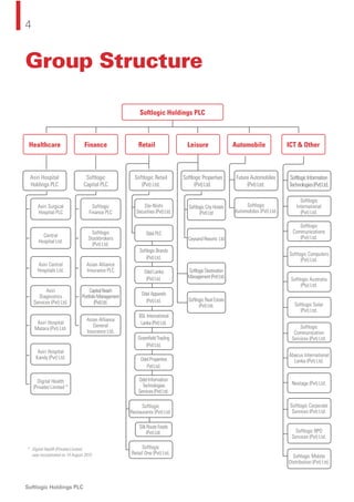 Softlogic Holdings PLC
4
Group Structure
Healthcare
Asiri Hospital
Holdings PLC
Softlogic
Capital PLC
Softlogic Retail
(Pvt) Ltd.
Softlogic Properties
(Pvt) Ltd.
SoftlogicInformation
Technologies(Pvt)Ltd.
Future Automobiles
(Pvt) Ltd.
Softlogic
International
(Pvt) Ltd.
Softlogic
Automobiles (Pvt) Ltd.
Softlogic
Communications
(Pvt) Ltd.
Softlogic Computers
(Pvt) Ltd.
Softlogic Australia
(Pty) Ltd.
Softlogic Solar
(Pvt) Ltd.
Softlogic
Communication
Services (Pvt) Ltd.
Abacus International
Lanka (Pvt) Ltd.
Nextage (Pvt) Ltd.
Softlogic Corporate
Services (Pvt) Ltd.
Softlogic BPO
Services (Pvt) Ltd.
Softlogic Mobile
Distribution (Pvt) Ltd.
Finance Retail Leisure ICT & OtherAutomobile
Softlogic Holdings PLC
Asiri Surgical
Hospital PLC
Softlogic
Finance PLC
Central
Hospital Ltd.
Softlogic
Stockbrokers
(Pvt) Ltd.
Dai-Nishi
Securities (Pvt) Ltd.
Softlogic City Hotels
(Pvt) Ltd
SoftlogicDestination
Management(Pvt)Ltd.
Softlogic Real Estate
(Pvt) Ltd.
Odel PLC
Ceysand Resorts Ltd
Softlogic Brands
(Pvt) Ltd.
Odel Lanka
(Pvt) Ltd.
Odel Apparels
(Pvt) Ltd.
BSL International
Lanka (Pvt) Ltd.
Greenﬁeld Trading
(Pvt) Ltd.
Odel Properties
Pvt) Ltd.
Odel Information
Technologies
Services (Pvt) Ltd.
Silk Route Foods
(Pvt) Ltd.
Asiri Central
Hospitals Ltd.
Asian Alliance
Insurance PLC
Asiri
Diagnostics
Services (Pvt) Ltd.
CapitalReach
PortfolioManagement
(Pvt)Ltd.
Asiri Hospital
Matara (Pvt) Ltd.
Asian Alliance
General
Insurance Ltd.
Asiri Hospital
Kandy (Pvt) Ltd.
Digital Health
(Private) Limited *
Softlogic
Restaurants (Pvt) Ltd.
Softlogic
Retail One (Pvt) Ltd.
* Digital Health (Private) Limited.
was incorporated on 14 August 2015
 