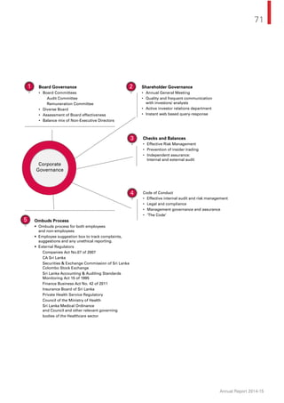 71
Annual Report 2014-15
Board Governance
• Board Committees
Audit Committee
Remuneration Committee
• Diverse Board
• Assessment of Board effectiveness
• Balance mix of Non-Executive Directors
Shareholder Governance
• Annual General Meeting
• Quality and frequent communication
with investors/ analysts
• Active investor relations department
• Instant web based query-response
1 2
Checks and Balances
• Effective Risk Management
• Prevention of insider trading
• Independent assurance:
Internal and external audit
3
Code of Conduct
• Effective internal audit and risk management
• Legal and compliance
• Management governance and assurance
• ‘The Code’
4
Ombuds Process
• Ombuds process for both employees
and non-employees
• Employee suggestion box to track complaints,
suggestions and any unethical reporting.
• External Regulators
Companies Act No.07 of 2007
CA Sri Lanka
Securities & Exchange Commission of Sri Lanka
Colombo Stock Exchange
Sri Lanka Accounting & Auditing Standards
Monitoring Act 15 of 1995
Finance Business Act No. 42 of 2011
Insurance Board of Sri Lanka
Private Health Service Regulatory
Council of the Ministry of Health
Sri Lanka Medical Ordinance
and Council and other relevant governing
bodies of the Healthcare sector
5
Corporate
Governance
 