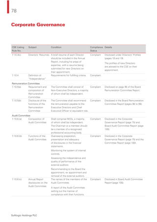 78
Softlogic Holdings PLC
CSE Listing
Rule No.
Subject Condition Compliance
Status
Details
7.10.3(c) Directors’ Resumes A brief resume of each Director
should be included in the Annual
Report, including his areas of
expertise, with a resume being
submitted for new Directors on
their appointment.
Compliant Disclosed under Directors’ Proﬁles
(pages 18 and 19).
The proﬁles of new Directors
are advised to the CSE on their
appointment.
7.10.4 Deﬁnition of
“Independence”
Requirements for fulﬁlling criteria. Compliant
Remuneration Committee
7.10.5(a) Requirement and
composition of
Remuneration
Committee
The Committee shall consist of
Non–Executive Directors, a majority
of whom shall be independent.
Compliant Disclosed on page 98 of the Board
Remuneration Committee Report.
7.10.5(b) Disclosure of the
functions of the
Remuneration
Committee
The Committee shall recommend
the remuneration payable to the
Executive Directors and Chief
Executive Ofﬁcer or equivalent role.
Compliant Disclosed in the Board Remuneration
Committee Report (pages 98 to 99).
Audit Committee
7.10.6.(a) Composition of
Audit Committee
Shall comprise NEDs, a majority
of whom shall be independent.
The Chairman or a member should
be a member of a recognised
professional accounting body.
Compliant Disclosed in the Corporate
Governance Report (page 75) and
Board Audit Committee Report (page
100).
7.10.6.(b) Functions of the
Audit Committee
Overseeing preparation,
presentation and adequacy
of disclosures in the ﬁnancial
statements.
Monitoring the system of internal
controls.
Assessing the independence and
quality of performance of the
external auditors.
Recommending to the Board the
appointment, re- appointment and
removal of the external auditors.
Compliant Disclosed in the Corporate
Governance Report (page 75) and the
Committee Report (page 100).
7.10.6.(c) Annual Report
disclosures on the
Audit Committee
The names of the members of the
Audit Committee.
A report of the Audit Committee
setting out the manner of
compliance with their functions.
Compliant Disclosed in Board Audit Committee
Report (page 100).
Corporate Governance
 