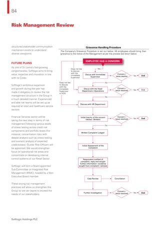 84
Softlogic Holdings PLC
structured stakeholder communication
mechanism exists to understand
diverse viewpoints.
FUTURE PLANS
As one of Sri Lanka’s fast-growing
conglomerates, Softlogic aims to bring
value, expertise and innovation in line
with its Credo.
Softlogic’s ambitious expansion
and growth during the year has
made it obligatory to review the risk
management structure in the Group in
a much detailed manner. Experienced
and able risk teams will be set up as
required at retail and healthcare service
sectors.
Financial Services sector will be
taking the next step in terms of risk
management following various levels
of stress testing across credit risk
components and portfolio levels (For
instance, concentration risks with
deeper analysis such as stress testing
and scenario analysis of expected
credit losses). Cluster Risk Ofﬁcers will
be appointed. We would strengthen
focus on operational risk areas and
concentrate on developing internal
control systems of our Retail Sector.
Softlogic will form a Board appointed
Sub-Committee on Integrated Risk
Management (IRMC), headed by a Non-
Executive Board member.
These strong risk management
practices will allow us strengthen the
Group so we can aspire to exceed the
needs of our stakeholders.
No
No
Grievance Handling Procedure
The Company’s Grievance Procedure is set out below. All employees should bring their
grievance to the notice of the Management as per the process laid down below.
EMPLOYEE HAS A CONCERN
Discus with Immediate
Supervisor
Does not like
to discuss
with the
immediate
Supervisor
Does not like
to discuss
with the
immediate
Supervisor
or HOD
Concern /
issue resolve Yes End
Discus with the Head
Department / Operations
Concern /
issue resolved Yes End
Discuss with HR Department
Case Review Conciliation
No
Written Complaint Lodged
Initial Inquiry of the concern
(Verbal / Written)
Initial Assessment of the
Complaint
Respondent notified of
complaint, reply and sought
further information / evidence
sought from complaint / witness
Concern /
issue resolved Yes End
Concern /
issue resolved Yes EndFurther Investigation
Yes
Risk Management Review
 