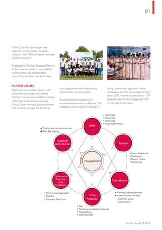 91
Annual Report 2014-15
A Blood Donation Campaign was
organised in July, at Asiri Surgical
Hospital. Over 110 employees donated
blood at this event.
Employees of Centara Ceysand Resorts
& Spa, have undertaken responsibility
to ensure the river and beaches
surrounding the resort are kept clean.
SHARED VALUES
The Group Sustainability Team, with
individual subsidiaries, formulates
Softlogic’s social responsibilities policies
and implements these across the
Group. Group Human Capital promotes
CSR activities through the Group by
ensuring policies and initiatives are
appropriately communicated.
Recognising the importance of
employee awareness on effective CSR,
Softlogic offers a variety of programs
using a three-level approach, where
employees are ﬁrst encouraged to learn
about CSR, second to participate in CSR
activities, and third to incorporate CSR
in their day-to-day work.
Work
People
Operations
Total
Rewards
Company
Policies
and
Practices
Societal
contribution
Engagement
• Job Profile
• Resources
• Processes
• Accomplishments
• Senior Leadership
• Colleagues
• Valuing People
• Customers
• Training and development
• Intercompany transfers
and other career
opportunities
• Pay
• Performance related incentives
• Recognitions
• Other benefits
• Performance Appraisals
• Diversity
• Company Reputation
• Physical work and environment
• Work life balance
 