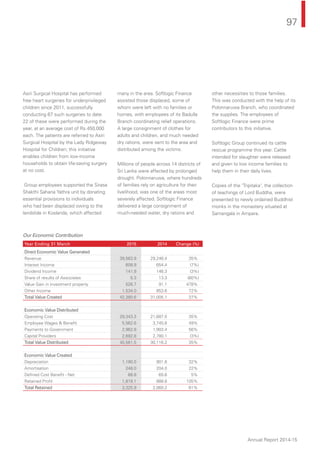97
Annual Report 2014-15
Asiri Surgical Hospital has performed
free heart surgeries for underprivileged
children since 2011, successfully
conducting 67 such surgeries to date.
22 of these were performed during the
year, at an average cost of Rs.450,000
each. The patients are referred to Asiri
Surgical Hospital by the Lady Ridgeway
Hospital for Children; this initiative
enables children from low-income
households to obtain life-saving surgery
at no cost.
Group employees supported the Sirasa
Shakthi Sahana Yathra unit by donating
essential provisions to individuals
who had been displaced owing to the
landslide in Koslanda, which affected
many in the area. Softlogic Finance
assisted those displaced, some of
whom were left with no families or
homes, with employees of its Badulla
Branch coordinating relief operations.
A large consignment of clothes for
adults and children, and much needed
dry rations, were sent to the area and
distributed among the victims.
Millions of people across 14 districts of
Sri Lanka were affected by prolonged
drought. Polonnaruwa, where hundreds
of families rely on agriculture for their
livelihood, was one of the areas most
severely affected. Softlogic Finance
delivered a large consignment of
much-needed water, dry rations and
other necessities to those families.
This was conducted with the help of its
Polonnaruwa Branch, who coordinated
the supplies. The employees of
Softlogic Finance were prime
contributors to this initiative.
Softlogic Group continued its cattle
rescue programme this year. Cattle
intended for slaughter were released
and given to low income families to
help them in their daily lives.
Copies of the 'Tripitaka', the collection
of teachings of Lord Buddha, were
presented to newly ordained Buddhist
monks in the monastery situated at
Samangala in Ampara.
Our Economic Contribution
Year Ending 31 March 2015 2014 Change (%)
Direct Economic Value Generated
Revenue 39,563.9 29,246.4 35%
Interest Income 608.9 654.4 (7%)
Dividend Income 141.9 146.3 (3%)
Share of results of Associates 5.3 13.3 (60%)
Value Gain in investment property 526.7 91.1 478%
Other Income 1,534.0 853.6 72%
Total Value Created 42,380.6 31,005.1 37%
Economic Value Distributed
Operating Cost 29,343.3 21,687.0 35%
Employee Wages & Beneﬁt 5,562.6 3,745.8 49%
Payments to Government 2,962.8 1,903.4 56%
Capital Providers 2,692.8 2,780.1 (3%)
Total Value Distributed 40,561.5 30,116.2 35%
Economic Value Created
Depreciation 1,190.0 901.8 32%
Amortisation 248.0 204.0 22%
Deﬁned Cost Beneﬁt - Net 68.8 65.6 5%
Retained Proﬁt 1,819.1 888.8 105%
Total Retained 3,325.9 2,060.2 61%
 