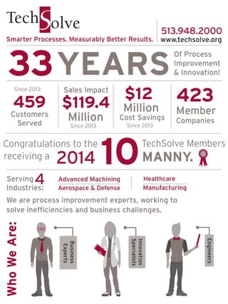 Of Process
Improvement
& Innovation!33YEARS
Sales Impact
$119.4
Customers
Served
459 423
Cost Savings
$12
10Serving
WhoWeAre:
We are process improvement experts, working to
solve inefﬁciencies and business challenges.
Member
Million
Million
Congratulations to the TechSolve Members
receiving a 2014 MANNY.
Industries:
4 Advanced Machining
Aerospace & Defense
Healthcare
Manufacturing
www.techsolve.org
513.948.2000
Companies
Since 2013Since 2013
Since 2013:
Smarter Processes. Measurably Better Results.
Business
Engineers
Innovation
Experts
Specialists
 
