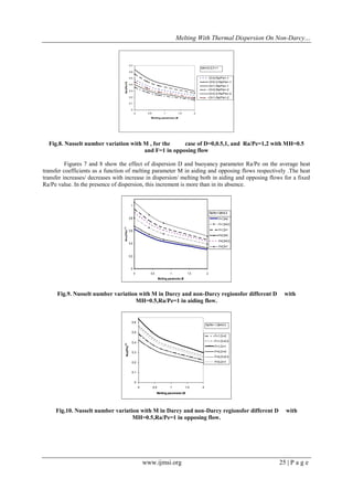 Melting With Thermal Dispersion On Non-Darcy… 
www.ijmsi.org 25 | P a g e 
0 
0.1 
0.2 
0.3 
0.4 
0.5 
0.6 
0.7 
0 0.5 1 1.5 2 
Melting parameter,M 
Nu/(Pe)1/2 
D=0,Ra/Pe=-1 
D=0.5,Ra/Pe=-1 
D=1,Ra/Pe=-1 
D=0,Ra/Pe=-2 
D=0.5,Ra/Pe=-2 
D=1,Ra/Pe=-2 
MH=0.5,F=1 
Fig.8. Nusselt number variation with M , for the case of D=0,0.5,1, and Ra/Pe=1,2 with MH=0.5 
and F=1 in opposing flow 
Figures 7 and 8 show the effect of dispersion D and buoyancy parameter Ra/Pe on the average heat 
transfer coefficients as a function of melting parameter M in aiding and opposing flows respectively .The heat 
transfer increases/ decreases with increase in dispersion/ melting both in aiding and opposing flows for a fixed 
Ra/Pe value. In the presence of dispersion, this increment is more than in its absence. 
0 
0.2 
0.4 
0.6 
0.8 
1 
0 0.5 1 1.5 2 
Melting parameter,M 
Nu/(Pe)1/2 
F=1,D=0 
F=1,D=0.5 
F=1,D=1 
F=0,D=0 
F=0,D=0.5 
F=0,D=1 
Ra/Pe=1,MH=0.5 
Fig.9. Nusselt number variation with M in Darcy and non-Darcy regionsfor different D with 
MH=0.5,Ra/Pe=1 in aiding flow. 
0 
0.1 
0.2 
0.3 
0.4 
0.5 
0.6 
0 0.5 1 1.5 2 
Melting parameter,M 
Nu/(Pe)1/2 
F=1,D=0 
F=1,D=0.5 
F=1,D=1 
F=0,D=0 
F=0,D=0.5 
F=0,D=1 
Ra/Pe=-1,MH=0.5 
Fig.10. Nusselt number variation with M in Darcy and non-Darcy regionsfor different D with 
MH=0.5,Ra/Pe=1 in opposing flow. 
 