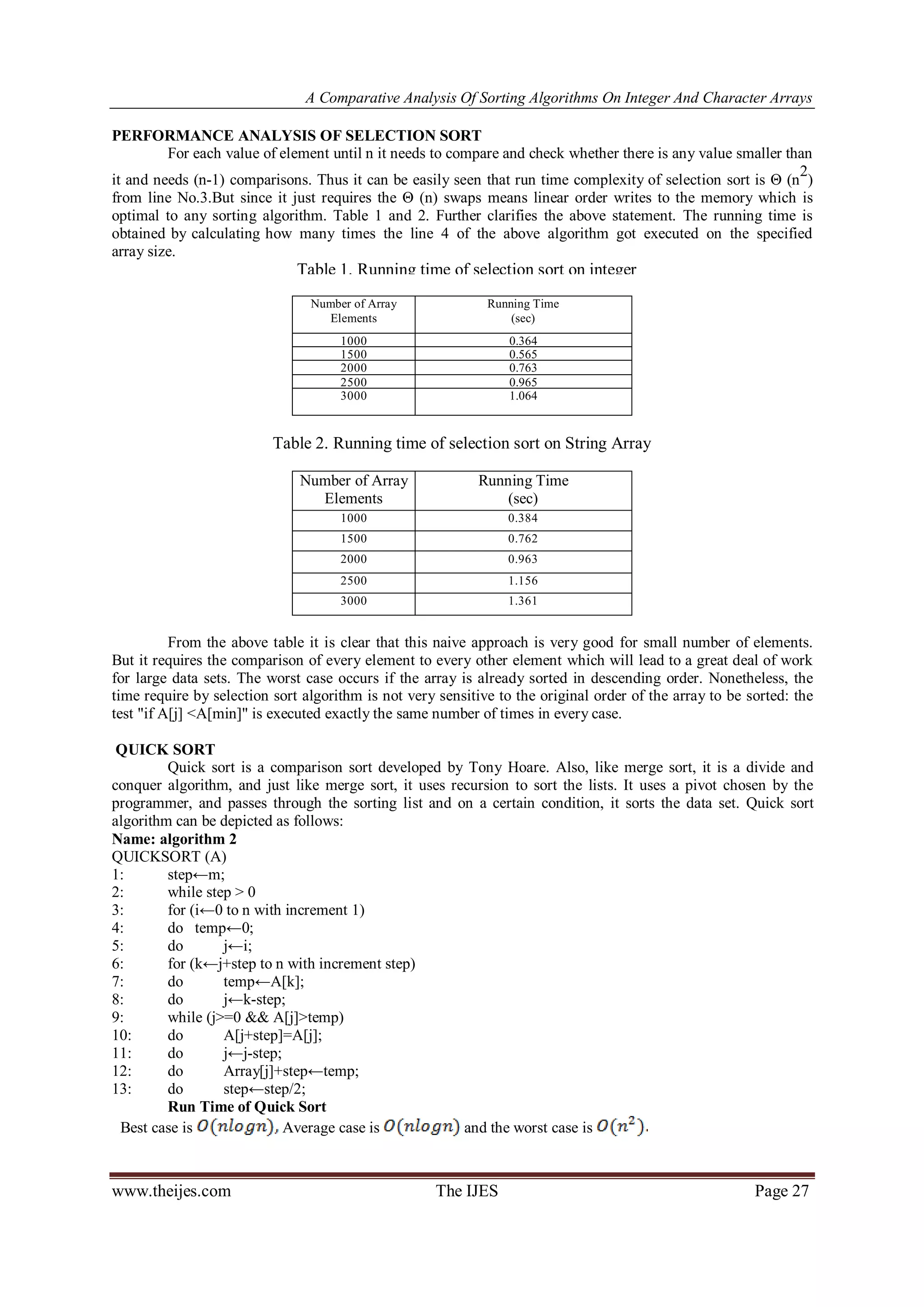 A Comparative Analysis Of Sorting Algorithms On Integer And Character Arrays
www.theijes.com The IJES Page 27
PERFORMANCE ANALYSIS OF SELECTION SORT
For each value of element until n it needs to compare and check whether there is any value smaller than
it and needs (n-1) comparisons. Thus it can be easily seen that run time complexity of selection sort is Θ (n
2
)
from line No.3.But since it just requires the Θ (n) swaps means linear order writes to the memory which is
optimal to any sorting algorithm. Table 1 and 2. Further clarifies the above statement. The running time is
obtained by calculating how many times the line 4 of the above algorithm got executed on the specified
array size.
Number of Array
Elements
Running Time
(sec)
1000 0.364
1500 0.565
2000 0.763
2500 0.965
3000 1.064
Table 2. Running time of selection sort on String Array
Number of Array
Elements
Running Time
(sec)
1000 0.384
1500 0.762
2000 0.963
2500 1.156
3000 1.361
From the above table it is clear that this naive approach is very good for small number of elements.
But it requires the comparison of every element to every other element which will lead to a great deal of work
for large data sets. The worst case occurs if the array is already sorted in descending order. Nonetheless, the
time require by selection sort algorithm is not very sensitive to the original order of the array to be sorted: the
test "if A[j] <A[min]" is executed exactly the same number of times in every case.
QUICK SORT
Quick sort is a comparison sort developed by Tony Hoare. Also, like merge sort, it is a divide and
conquer algorithm, and just like merge sort, it uses recursion to sort the lists. It uses a pivot chosen by the
programmer, and passes through the sorting list and on a certain condition, it sorts the data set. Quick sort
algorithm can be depicted as follows:
Name: algorithm 2
QUICKSORT (A)
1: step←m;
2: while step > 0
3: for (i←0 to n with increment 1)
4: do temp←0;
5: do j←i;
6: for (k←j+step to n with increment step)
7: do temp←A[k];
8: do j←k-step;
9: while (j>=0 && A[j]>temp)
10: do A[j+step]=A[j];
11: do j←j-step;
12: do Array[j]+step←temp;
13: do step←step/2;
Run Time of Quick Sort
Best case is Average case is and the worst case is
Table 1. Running time of selection sort on integer
Array
 