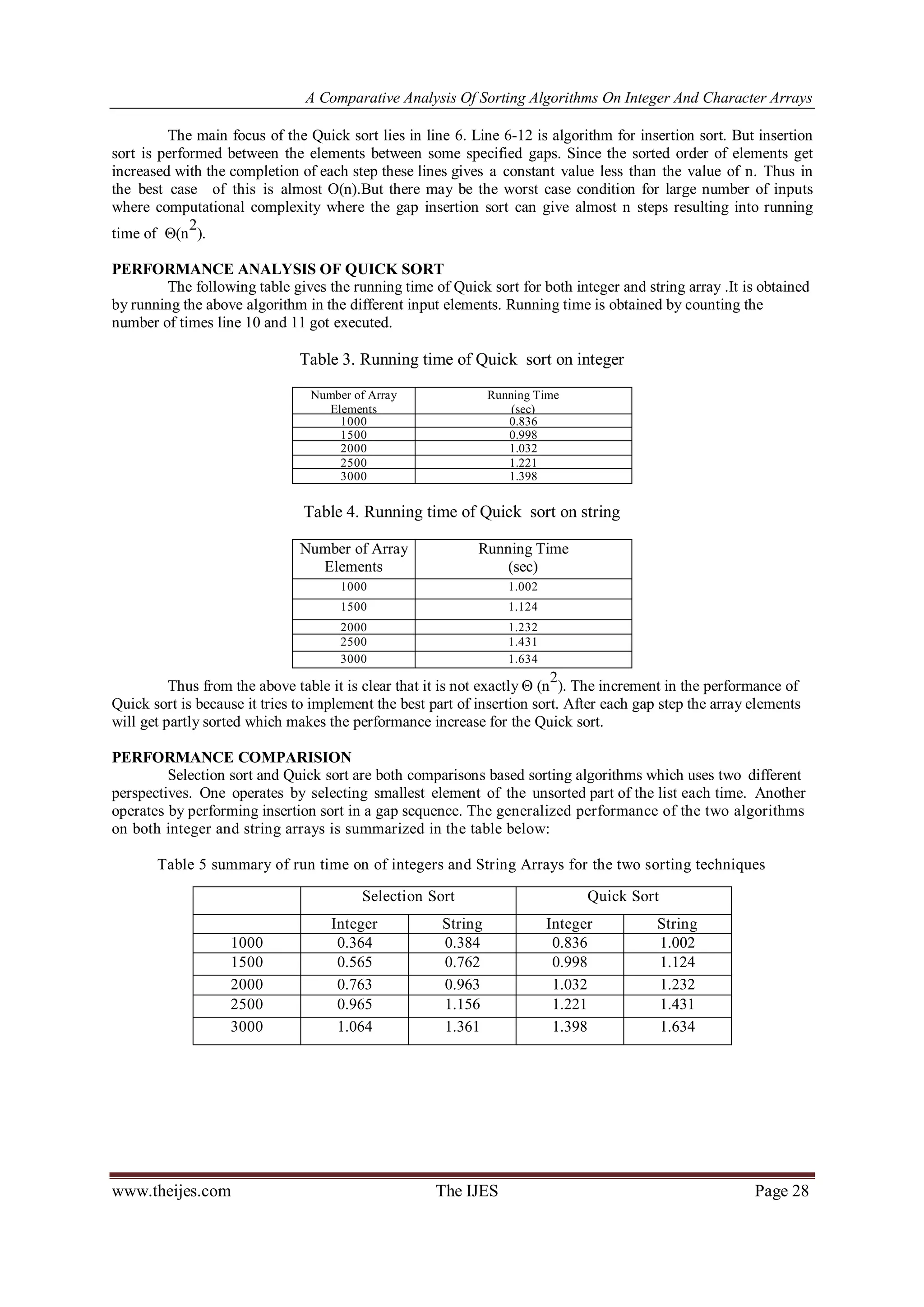 A Comparative Analysis Of Sorting Algorithms On Integer And Character Arrays
www.theijes.com The IJES Page 28
The main focus of the Quick sort lies in line 6. Line 6-12 is algorithm for insertion sort. But insertion
sort is performed between the elements between some specified gaps. Since the sorted order of elements get
increased with the completion of each step these lines gives a constant value less than the value of n. Thus in
the best case of this is almost O(n).But there may be the worst case condition for large number of inputs
where computational complexity where the gap insertion sort can give almost n steps resulting into running
time of Θ(n
2
).
PERFORMANCE ANALYSIS OF QUICK SORT
The following table gives the running time of Quick sort for both integer and string array .It is obtained
by running the above algorithm in the different input elements. Running time is obtained by counting the
number of times line 10 and 11 got executed.
Table 3. Running time of Quick sort on integer
Number of Array
Elements
Running Time
(sec)
1000 0.836
1500 0.998
2000 1.032
2500 1.221
3000 1.398
Table 4. Running time of Quick sort on string
Number of Array
Elements
Running Time
(sec)
1000 1.002
1500 1.124
2000 1.232
2500 1.431
3000 1.634
Thus from the above table it is clear that it is not exactly Θ (n
2
). The increment in the performance of
Quick sort is because it tries to implement the best part of insertion sort. After each gap step the array elements
will get partly sorted which makes the performance increase for the Quick sort.
PERFORMANCE COMPARISION
Selection sort and Quick sort are both comparisons based sorting algorithms which uses two different
perspectives. One operates by selecting smallest element of the unsorted part of the list each time. Another
operates by performing insertion sort in a gap sequence. The generalized performance of the two algorithms
on both integer and string arrays is summarized in the table below:
Table 5 summary of run time on of integers and String Arrays for the two sorting techniques
Selection Sort Quick Sort
Integer String Integer String
1000 0.364 0.384 0.836 1.002
1500 0.565 0.762 0.998 1.124
2000 0.763 0.963 1.032 1.232
2500 0.965 1.156 1.221 1.431
3000 1.064 1.361 1.398 1.634
 