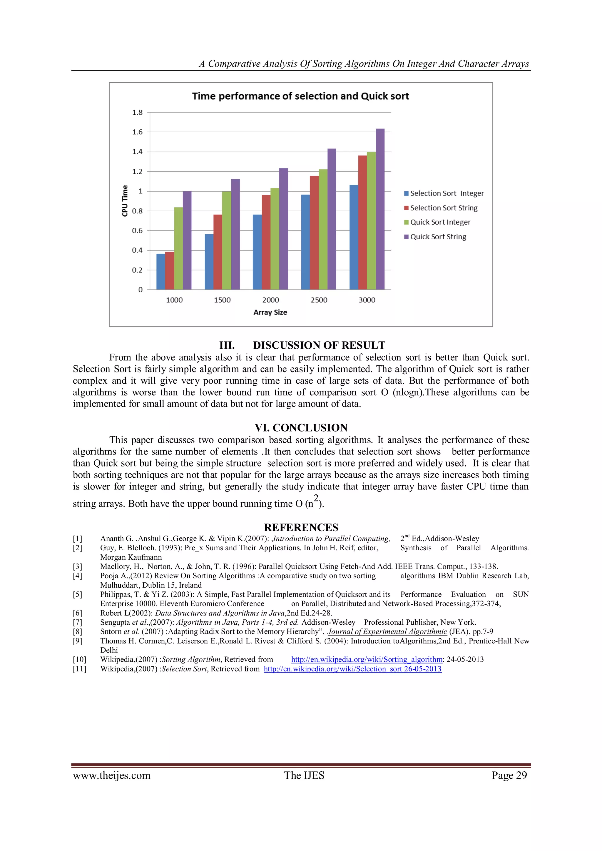 A Comparative Analysis Of Sorting Algorithms On Integer And Character Arrays
www.theijes.com The IJES Page 29
III. DISCUSSION OF RESULT
From the above analysis also it is clear that performance of selection sort is better than Quick sort.
Selection Sort is fairly simple algorithm and can be easily implemented. The algorithm of Quick sort is rather
complex and it will give very poor running time in case of large sets of data. But the performance of both
algorithms is worse than the lower bound run time of comparison sort O (nlogn).These algorithms can be
implemented for small amount of data but not for large amount of data.
VI. CONCLUSION
This paper discusses two comparison based sorting algorithms. It analyses the performance of these
algorithms for the same number of elements .It then concludes that selection sort shows better performance
than Quick sort but being the simple structure selection sort is more preferred and widely used. It is clear that
both sorting techniques are not that popular for the large arrays because as the arrays size increases both timing
is slower for integer and string, but generally the study indicate that integer array have faster CPU time than
string arrays. Both have the upper bound running time O (n
2
).
REFERENCES
[1] Ananth G. ,Anshul G.,George K. & Vipin K.(2007): ,Introduction to Parallel Computing, 2nd
Ed.,Addison-Wesley
[2] Guy, E. Blelloch. (1993): Pre_x Sums and Their Applications. In John H. Reif, editor, Synthesis of Parallel Algorithms.
Morgan Kaufmann
[3] Macllory, H., Norton, A., & John, T. R. (1996): Parallel Quicksort Using Fetch-And Add. IEEE Trans. Comput., 133-138.
[4] Pooja A.,(2012) Review On Sorting Algorithms :A comparative study on two sorting algorithms IBM Dublin Research Lab,
Mulhuddart, Dublin 15, Ireland
[5] Philippas, T. & Yi Z. (2003): A Simple, Fast Parallel Implementation of Quicksort and its Performance Evaluation on SUN
Enterprise 10000. Eleventh Euromicro Conference on Parallel, Distributed and Network-Based Processing,372-374,
[6] Robert L(2002): Data Structures and Algorithms in Java,2nd Ed.24-28.
[7] Sengupta et al.,(2007): Algorithms in Java, Parts 1-4, 3rd ed. Addison-Wesley Professional Publisher, New York.
[8] Sntorn et al. (2007) :Adapting Radix Sort to the Memory Hierarchy”, Journal of Experimental Algorithmic (JEA), pp.7-9
[9] Thomas H. Cormen,C. Leiserson E.,Ronald L. Rivest & Clifford S. (2004): Introduction toAlgorithms,2nd Ed., Prentice-Hall New
Delhi
[10] Wikipedia,(2007) :Sorting Algorithm, Retrieved from http://en.wikipedia.org/wiki/Sorting_algorithm: 24-05-2013
[11] Wikipedia,(2007) :Selection Sort, Retrieved from http://en.wikipedia.org/wiki/Selection_sort 26-05-2013
 