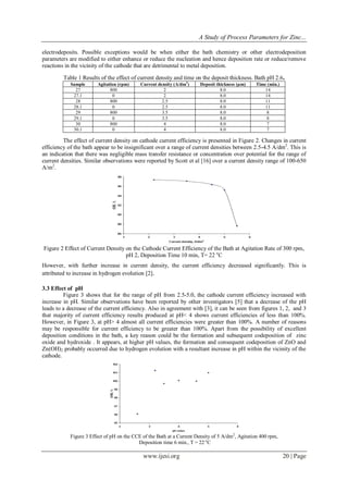A Study of Process Parameters for Zinc...
www.ijesi.org 20 | Page
electrodeposits. Possible exceptions would be when either the bath chemistry or other electrodeposition
parameters are modified to either enhance or reduce the nucleation and hence deposition rate or reduce/remove
reactions in the vicinity of the cathode that are detrimental to metal deposition.
Table 1 Results of the effect of current density and time on the deposit thickness. Bath pH 2.6.
Sample Agitation (rpm) Current density (A/dm2
) Deposit thickness (µm) Time (min.)
27 800 2 8.0 14
27.1 0 2 8.0 14
28 800 2.5 8.0 11
28.1 0 2.5 8.0 11
29 800 3.5 8.0 8
29.1 0 3.5 8.0 8
30 800 4 8.0 7
30.1 0 4 8.0 7
The effect of current density on cathode current efficiency is presented in Figure 2. Changes in current
efficiency of the bath appear to be insignificant over a range of current densities between 2.5-4.5 A/dm2
. This is
an indication that there was negligible mass transfer resistance or concentration over potential for the range of
current densities. Similar observations were reported by Scott et al [16] over a current density range of 100-650
A/m2
.
Figure 2 Effect of Current Density on the Cathode Current Efficiency of the Bath at Agitation Rate of 300 rpm,
pH 2, Deposition Time 10 min, T= 22 o
C
However, with further increase in current density, the current efficiency decreased significantly. This is
attributed to increase in hydrogen evolution [2].
3.3 Effect of pH
Figure 3 shows that for the range of pH from 2.5-5.0, the cathode current efficiency increased with
increase in pH. Similar observations have been reported by other investigators [5] that a decrease of the pH
leads to a decrease of the current efficiency. Also in agreement with [3], it can be seen from figures 1, 2, and 3
that majority of current efficiency results produced at pH< 4 shows current efficiencies of less than 100%.
However, in Figure 3, at pH> 4 almost all current efficiencies were greater than 100%. A number of reasons
may be responsible for current efficiency to be greater than 100%. Apart from the possibility of excellent
deposition conditions in the bath, a key reason could be the formation and subsequent codeposition of zinc
oxide and hydroxide . It appears, at higher pH values, the formation and consequent codeposition of ZnO and
Zn(OH)2 probably occurred due to hydrogen evolution with a resultant increase in pH within the vicinity of the
cathode.
Figure 3 Effect of pH on the CCE of the Bath at a Current Density of 5 A/dm2
, Agitation 400 rpm,
Deposition time 6 min., T = 22 o
C
 
