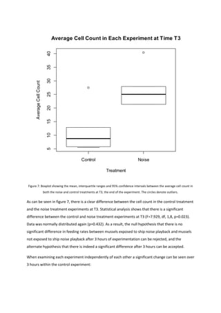 Figure 7: Boxplot showing the mean, interquartile ranges and 95% confidence intervals between the average cell count in
both the noise and control treatments at T3, the end of the experiment. The circles denote outliers.
As can be seen in figure 7, there is a clear difference between the cell count in the control treatment
and the noise treatment experiments at T3. Statistical analysis shows that there is a significant
difference between the control and noise treatment experiments at T3 (F=7.929, df, 1,8, p=0.023).
Data was normally distributed again (p=0.432). As a result, the null hypothesis that there is no
significant difference in feeding rates between mussels exposed to ship noise playback and mussels
not exposed to ship noise playback after 3 hours of experimentation can be rejected, and the
alternate hypothesis that there is indeed a significant difference after 3 hours can be accepted.
When examining each experiment independently of each other a significant change can be seen over
3 hours within the control experiment:
Control Noise
510152025303540
Average Cell Count in Each Experiment at Time T3
Treatment
AverageCellCount
 