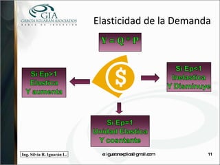 Elasticidad de la Demanda e: iguaranexplica@gmail.com 