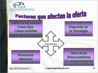 Factores que Afectan la Oferta e: iguaranexplica@gmail.com Factores que afectan la oferta Factores 