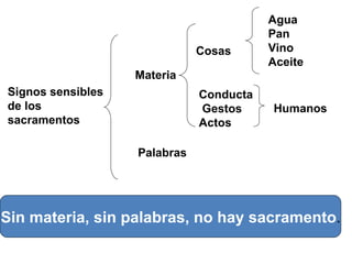 Agua
                                         Pan
                              Cosas      Vino
                                         Aceite
                   Materia
Signos sensibles              Conducta
de los                        Gestos     Humanos
sacramentos                   Actos

                   Palabras




Sin materia, sin palabras, no hay sacramento .
 