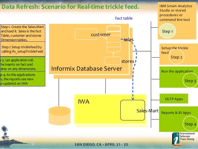 Informix IWA: Architectural options