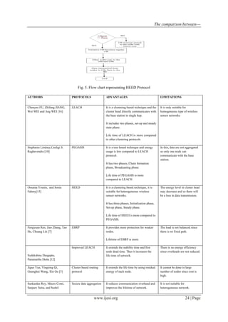 The comparison between---
www.ijesi.org 24 | Page
Fig. 5. Flow chart representing HEED Protocol
AUTHORS PROTOCOLS ADVANTAGES LIMITATIONS
Chunyao FU, Zhifang JIANG,
Wei WEI and Ang WEI [16]
LEACH It is a clustering based technique and the
cluster head directly communicates with
the base station in single hop.
It includes two phases, set-up and steady
state phase.
Life time of LEACH is more compared
to other clustering protocols
It is only suitable for
homogeneous type of wireless
sensor networks
Stephanie Lindsey,Cauligi S.
Raghavendra [10]
PEGASIS It is a tree based technique and energy
usage is low compared to LEACH
protocol.
It has two phases, Chain formation
phase, Broadcasting phase.
Life time of PEGASIS is more
compared to LEACH
In this, data are not aggregated
so only one node can
communicate with the base
station.
Ossama Younis, and Sonia
Fahmy[15]
HEED It is a clustering based technique, it is
suitable for heterogeneous wireless
sensor networks.
It has three phases, Initialization phase,
Set-up phase, Steady phase.
Life time of HEED is more compared to
PEGASIS.
The energy level in cluster head
may decrease and so there will
be a loss in data transmission.
Fengyuan Ren, Jiao Zhang, Tao
He, Chuang Lin [7]
EBRP It provides more protection for weaker
nodes.
Lifetime of EBRP is more.
The load is not balanced since
there is no fixed path.
Sudakshina Dasgupta,
Paramartha Dutta [12]
Improved LEACH It extends the stability time and first
node dead time. Thus it increases the
life time of network.
There is no energy efficiency
since overheads are not reduced.
Jiguo Yua, Yingying Qi,
Guanghui Wang, Xin Gu [5]
Cluster based routing
protocol
It extends the life time by using residual
energy of each node.
It cannot be done in large
number of nodes since cost is
high.
Sankardas Roy, Mauro Conti,
Sanjeev Setia, and Sushil
Secure data aggregation It reduces communication overhead and
improves the lifetime of network.
It is not suitable for
heterogeneous network.
 