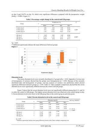 Gastric Banding Results In Weight Loss Via…
www.ijpsi.org 21 | P a g e
on day 8 and 38.87% on day 16, which were significant differences compared with the preoperative weight
(both p = 0.0001; Figure 1).
Table 1 Percentage weight change in the control and GB groups
Group n
Weight loss (%) P
Mean SD Min Max
Control, day 0 7 0.00 0.00 0.00 00:00
Control, day 8 7 8.31 13.07 –8.18 34.59 0.240
Control, day 16 7 –1.93 15.22 –16.67 27.36
GB, day 0 7 0.00a
0.00 0.00 00:00
GB, day 8 7 27.87b
11.50 11.47 39.50 0.000*
GB, day 16 7 38.87c
4.54 33.01 45.11
*p < 0.05.
a,b,c
Different superscripts indicate the mean differences between groups.
Figure 1
Obestatin levels
The serum obestatin levels were normally distributed in 2 groups (all p > 0.05; Appendix). Levene tests
of homogeneity of variance showed that the groups were homogeneous (p > 0.05). Because of the normally
distributed data and homogeneity of groups, one-way analysis of variance was performed, which showed
significant differences between groups (p < 0.05; Table 2). Tukey multiple comparisons showed that the serum
obestatin levels were significantly different between the control and GB groups.
Figure 2 shows that the serum obestatin levels were not significantly different among days 0, 8, and 16
in either the control or GB groups. The highest serum obestatin level was observed in the control group on day
8. Serum obestatin levels were lower in the GB group than in the control group at each time point.
Table 2 Serum obestatin levels in the control and GB groups
Group n
Obestatin (ng/mL) One-way ANOVA
Mean SD Min Max
Control, day 0 7 32.97a
2:56 29.43 37.50
F = 95.74
p = 0.000*
Control, day 8 7 36.89a
3.93 30.39 41.63
Control, day 16 7 33.69a
1.82 31.54 35.93
GB, day 0 7 15:43b
4.04
12.44
24.13
GB, day 8 7 18.94b
1.21 17.29 20.87
GB, day 16 7 14.88b
1.27 13.10 16.42
*p < 0.05
a,b
Different superscripts indicate inter-group differences based on the Tukey multiple comparisons test.
 