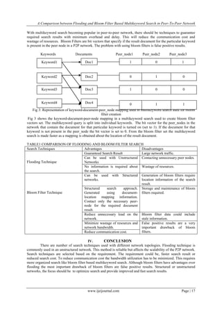 A Comparison between Flooding and Bloom Filter Based Multikeyword Search in Peer-To-Peer Network
With multikeyword search becoming popular in peer-to-peer network, there should be techniques to guarantee
required search results with minimum overhead and delay. This will reduce the communication cost and
wastage of resources. Bloom Filters are bit vectors that specify if the result document for the particular keyword
is present in the peer node in a P2P network. The problem with using bloom filters is false positive results.
Keywords

Documents

Peer_node1

Peer_node2

Peer_node3

Keyword1

Doc1

1

0

1

Keyword2

Doc2

0

1

0

Keyword3

Doc3

1

0

0

Keyword4

Doc4

0

1

1

Fig 3: Representation of keyword-document-peer_node mapping used in multikeyword search used for bloom
filter creation
Fig 3 shows the keyword-document-peer-node mapping in a multikeyword search used to create bloom filter
vectors set. The multikeyword query is split into individual keywords. The bit vector for the peer_nodes in the
network that contain the document for that particular keyword is turned on (set to 1). If the document for that
keyword is not present in the peer_node the bit vector is set to 0. From the bloom filter set the multikeyword
search is made faster as a mapping is obtained about the location of the result document.
TABLE1 COMPARISON OF FLOODING AND BLOOM FILTER SEARCH
Search Techniques
Advantages
Disadvantages
Guaranteed Search Result
Large network traffic.
Can be used with Unstructured Contacting unnecessary peer nodes.
Flooding Technique
Networks
No information is required about Wastage of resources.
the search.
Can be used with Structured Generation of bloom filters require
networks.
location information of the search
result.
Structured
search
approach. Storage and maintenance of bloom
Bloom Filter Technique
Generated
using
document- filters required.
location mapping information.
Contact only the necessary peernode for the required document
result.
Reduce unnecessary load on the Bloom filter data could include
network.
stale information.
Minimize wastage of resources and False positive results are a very
network bandwidth.
important drawback of bloom
filters.
Reduce communication cost.
IV.
CONCLUSION
There are number of search techniques used with different network topologies. Flooding technique is
commonly used in an unstructured network. This method is reliable but affects the scalability of the P2P network.
Search techniques are selected based on the requirement. The requirement could be, faster search result or
reduced search cost. To reduce communication cost the bandwidth utilization has to be minimized. This requires
more organized search like bloom filter based multikeyword search. Although bloom filters have advantages over
flooding the most important drawback of bloom filters are false positive results. Structured or unstructured
networks, the focus should be to optimize search and provide improved and fast search results.

www.ijeijournal.com

Page | 17

 